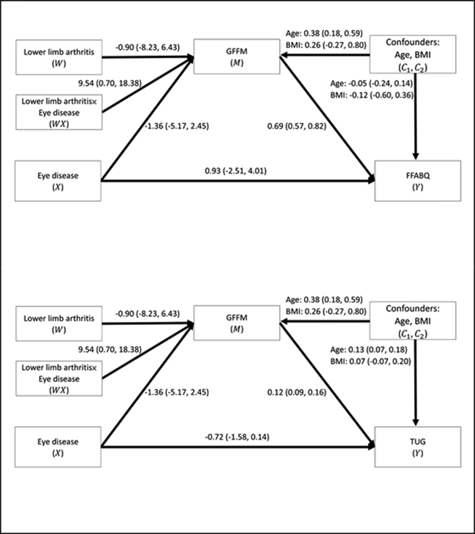 Statistical models. BMI = body mass index, FFABQ = Fear of Falling Avoidance Behavior Questionnaire, GFFM = Geriatric Fear of Falling Measure, TUG = Timed Up-and-Go.