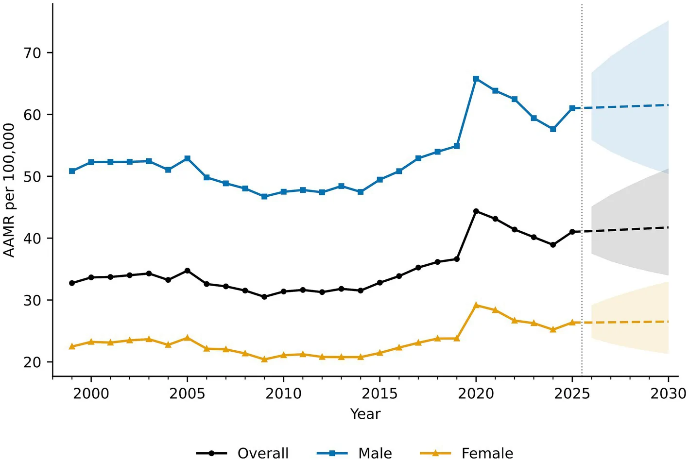 Figure 1. Age-adjusted Parkinson’s disease-related mortality overall and by sex, United States, 1999–2030.