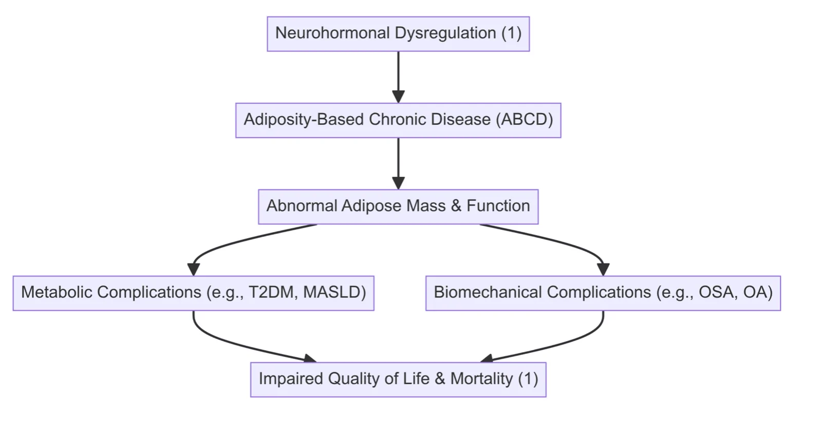 Figure 1. Conceptual Framework: Obesity as Adiposity-Based Chronic Disease (ABCD).