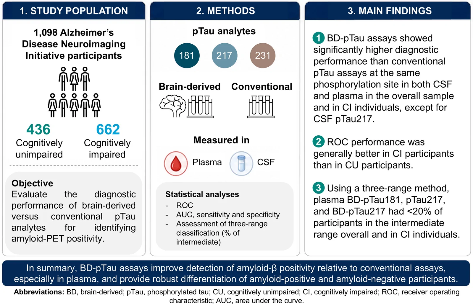 Graphical abstract from Brain Communications