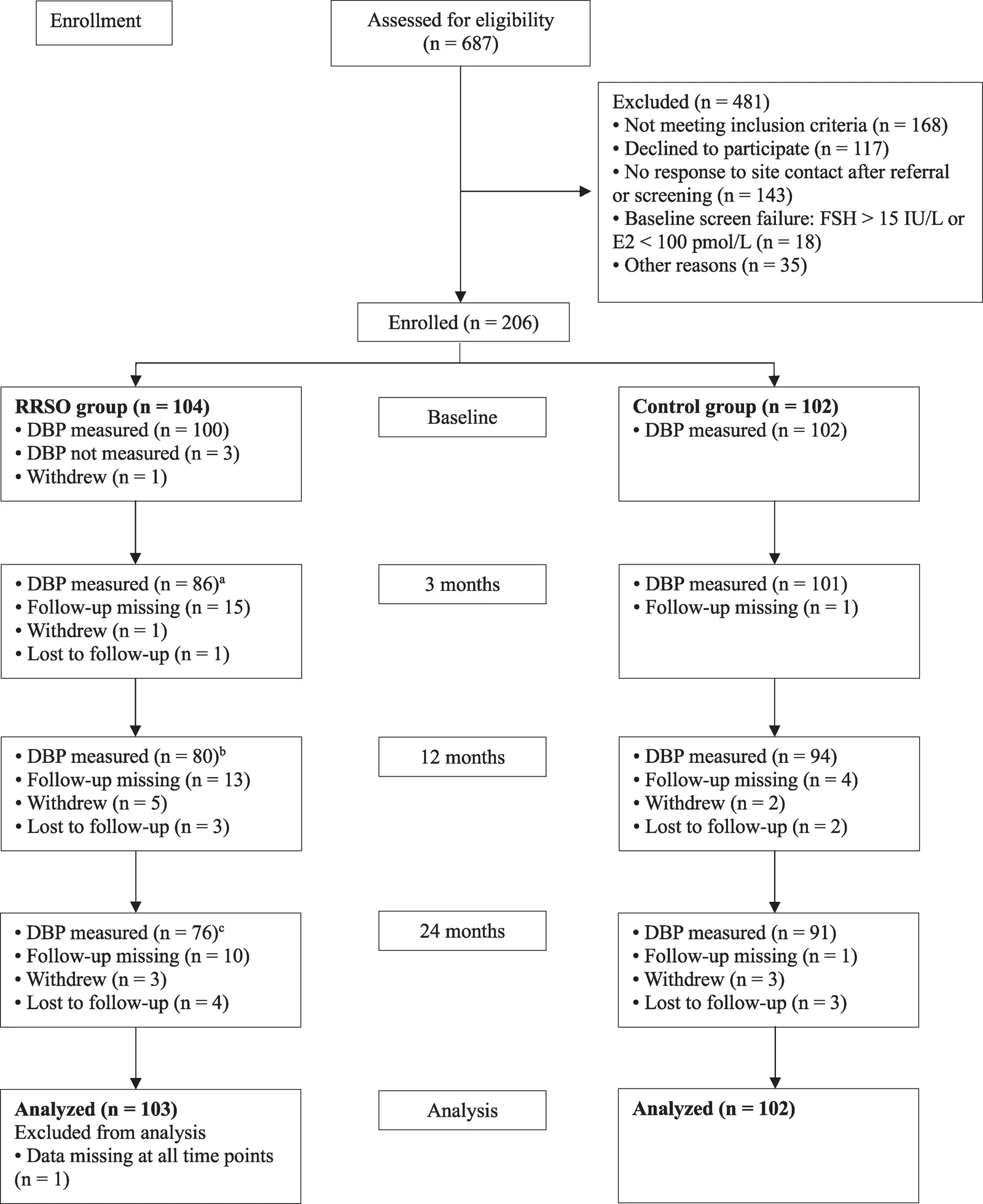 Figure 1. Flowchart of participant inclusion.
