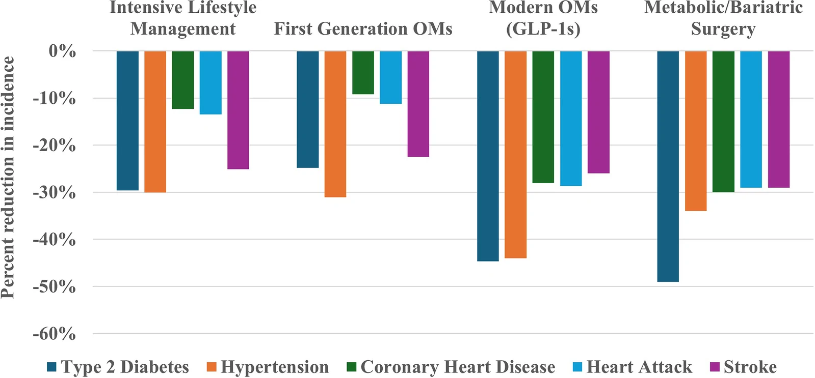 Figure 1. Estimated cumulative reduction in disease onset from obesity treatment over 5 years.