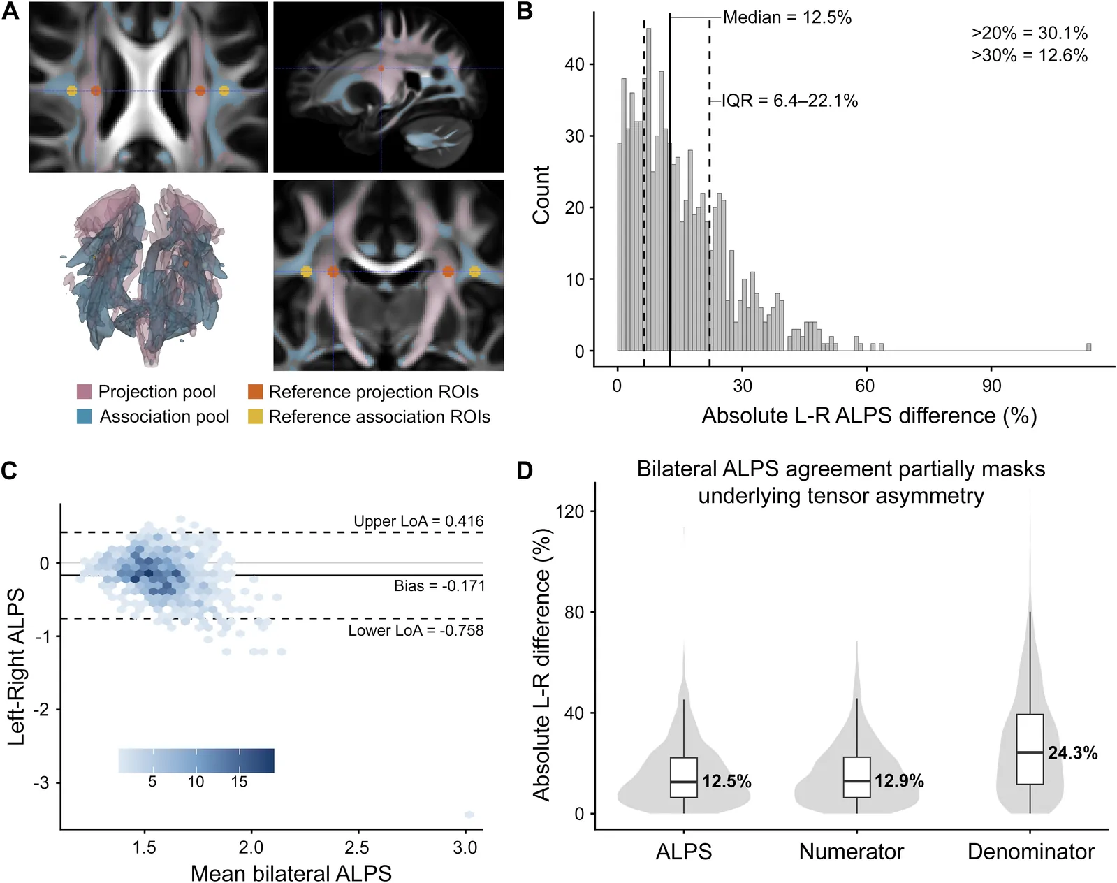 Fig. 1. Reference DTI-ALPS regions of interest exhibit substantial hemispheric and component-level asymmetry.