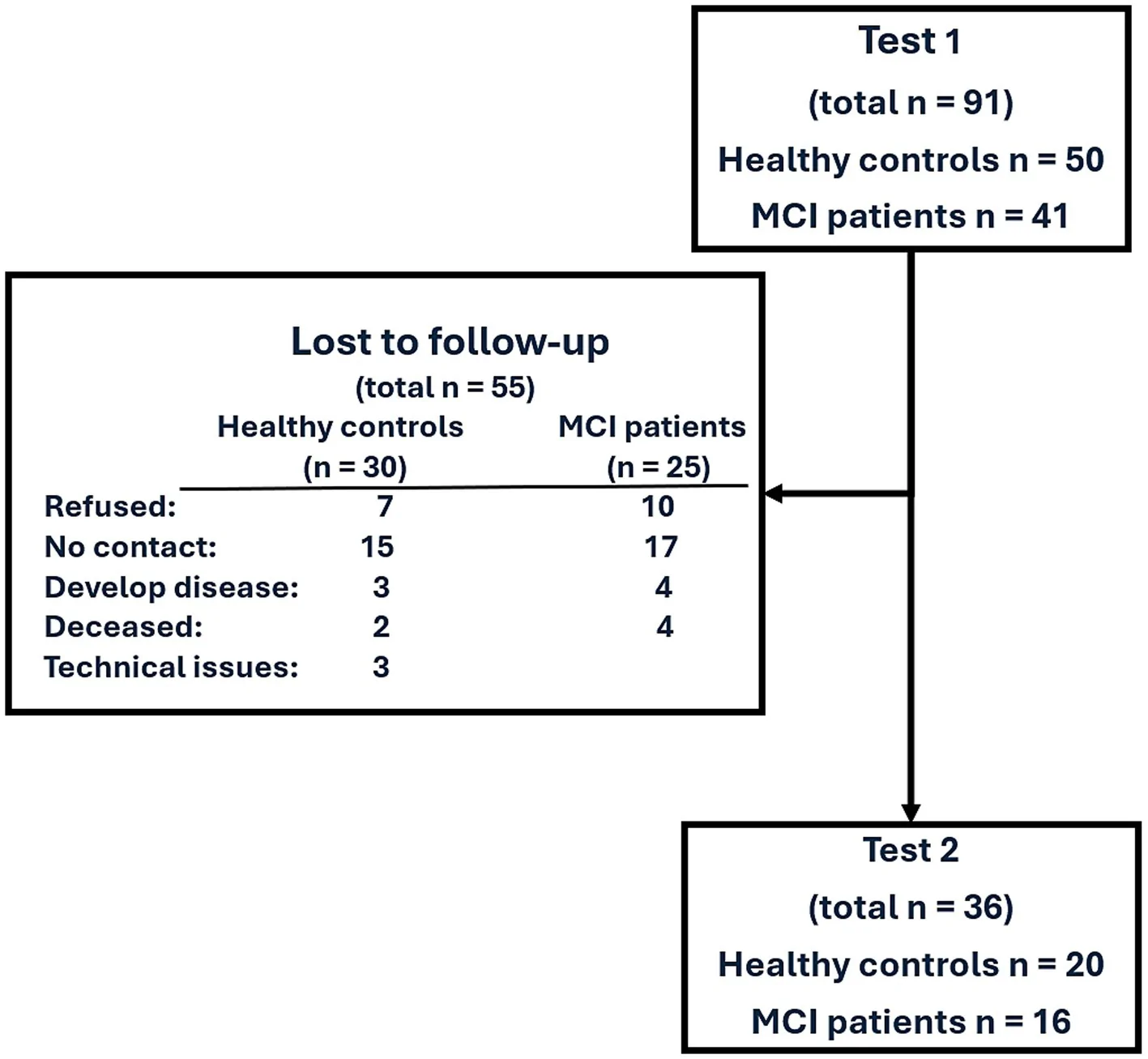 Figure 1. Flow diagram of participation in the study showing reasons for dropout between Time 1 and Time 2 of assessments.