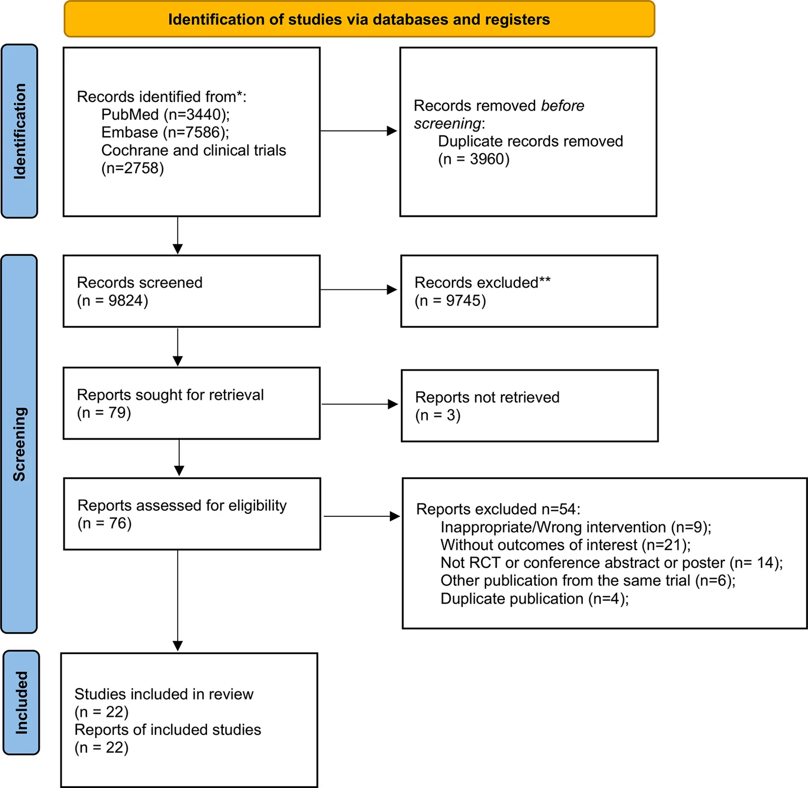 Figure 1. Study flow diagram of study selection process.