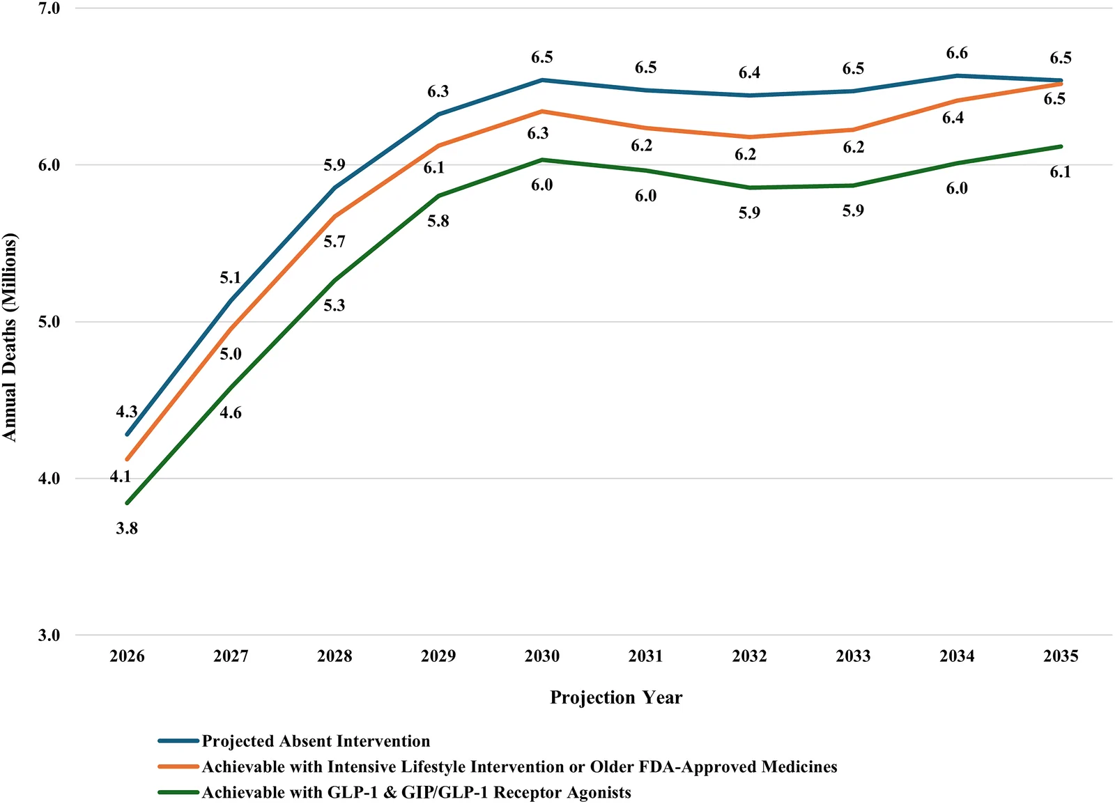 Figure 1. Annual mortality by treatment scenario.