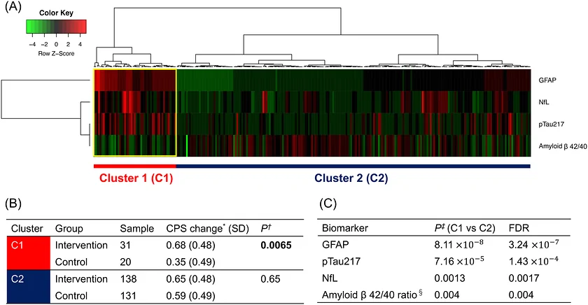 Figure 1. Classification of combined biomarkers.