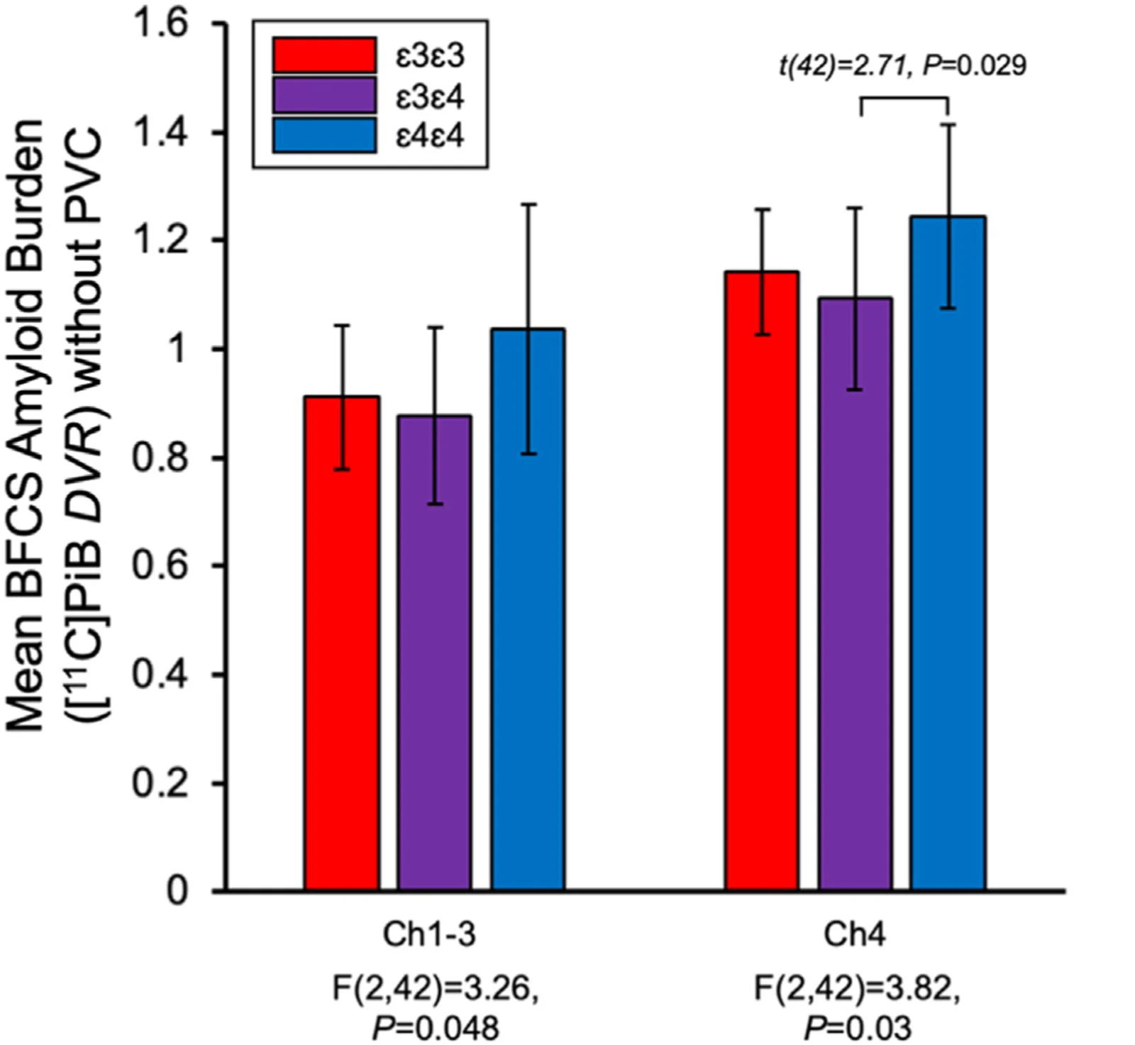 Figure 1. Amyloid burden in basal forebrain substructures by APOE genotype.