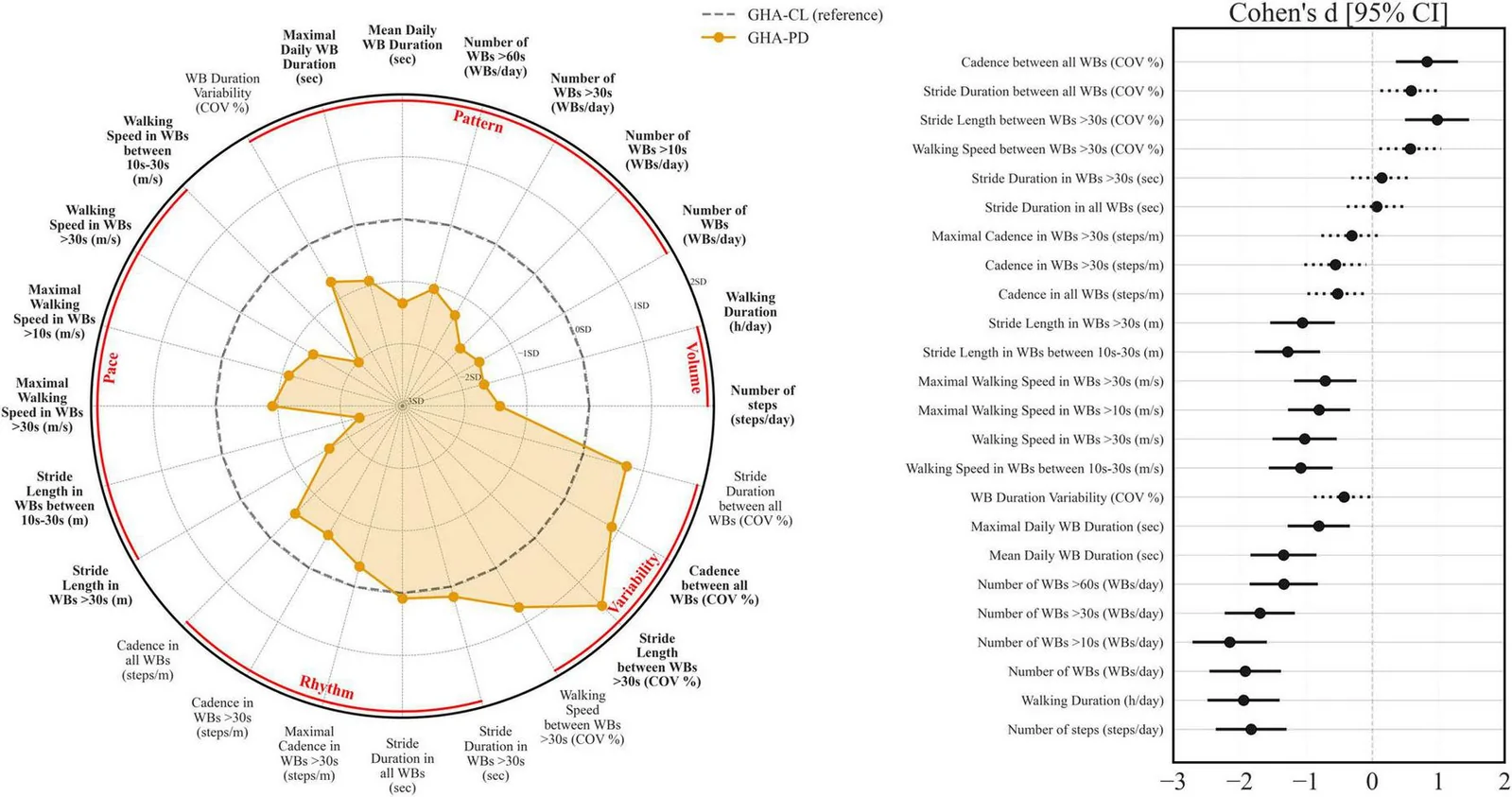 Figure 1. On the left panel, radar plot showing comparisons of digital mobility outcomes between the two populations of people from Ghana.