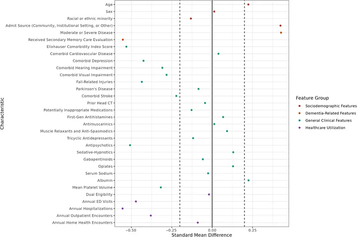 Figure 1. Unadjusted comparison of diagnosed and undiagnosed subgroup characteristics.