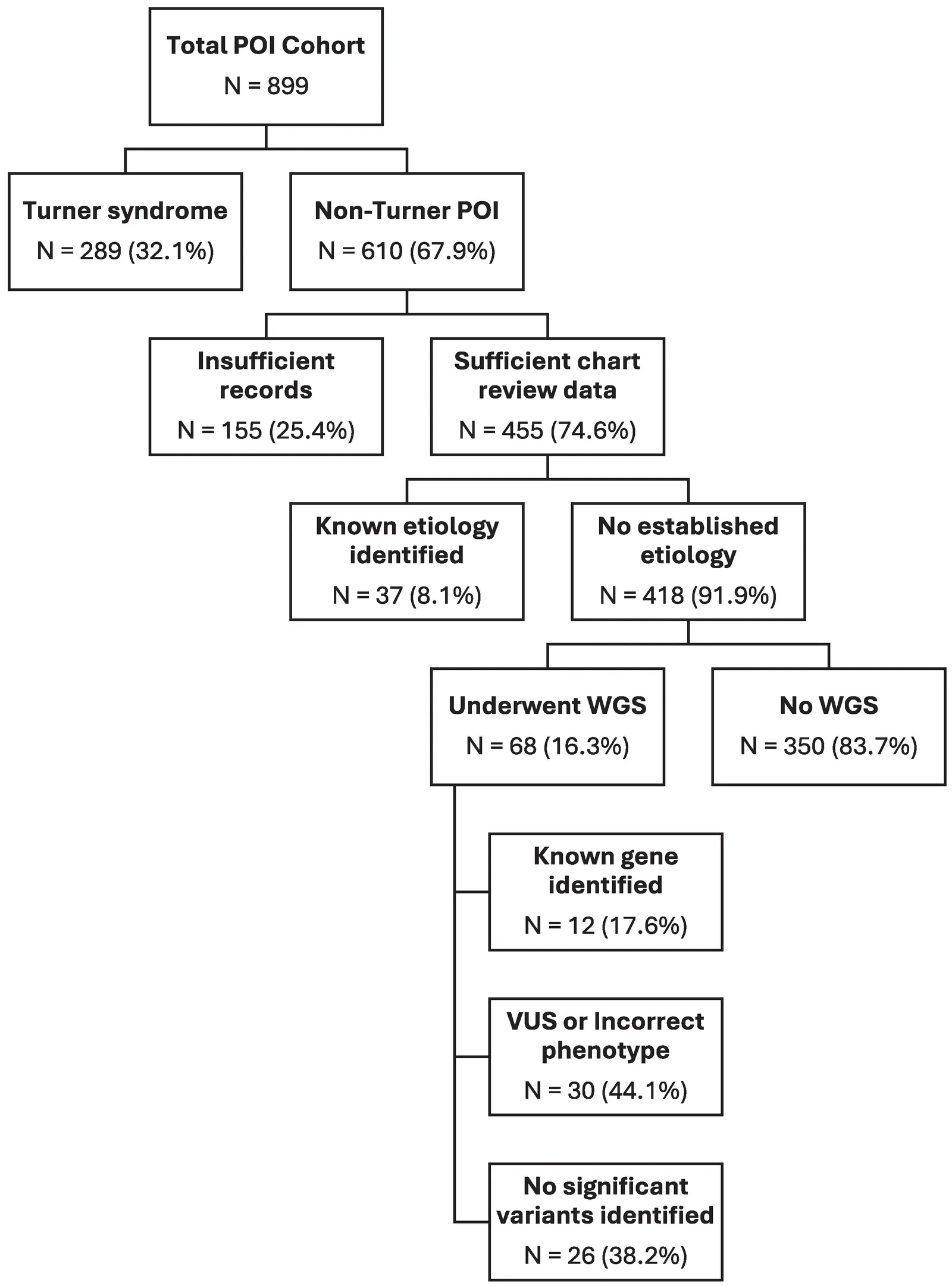 Figure 1. Flow chart indicating subjects identified with primary ovarian insufficiency (POI) and their subsequent breakdown into identifiable categories.