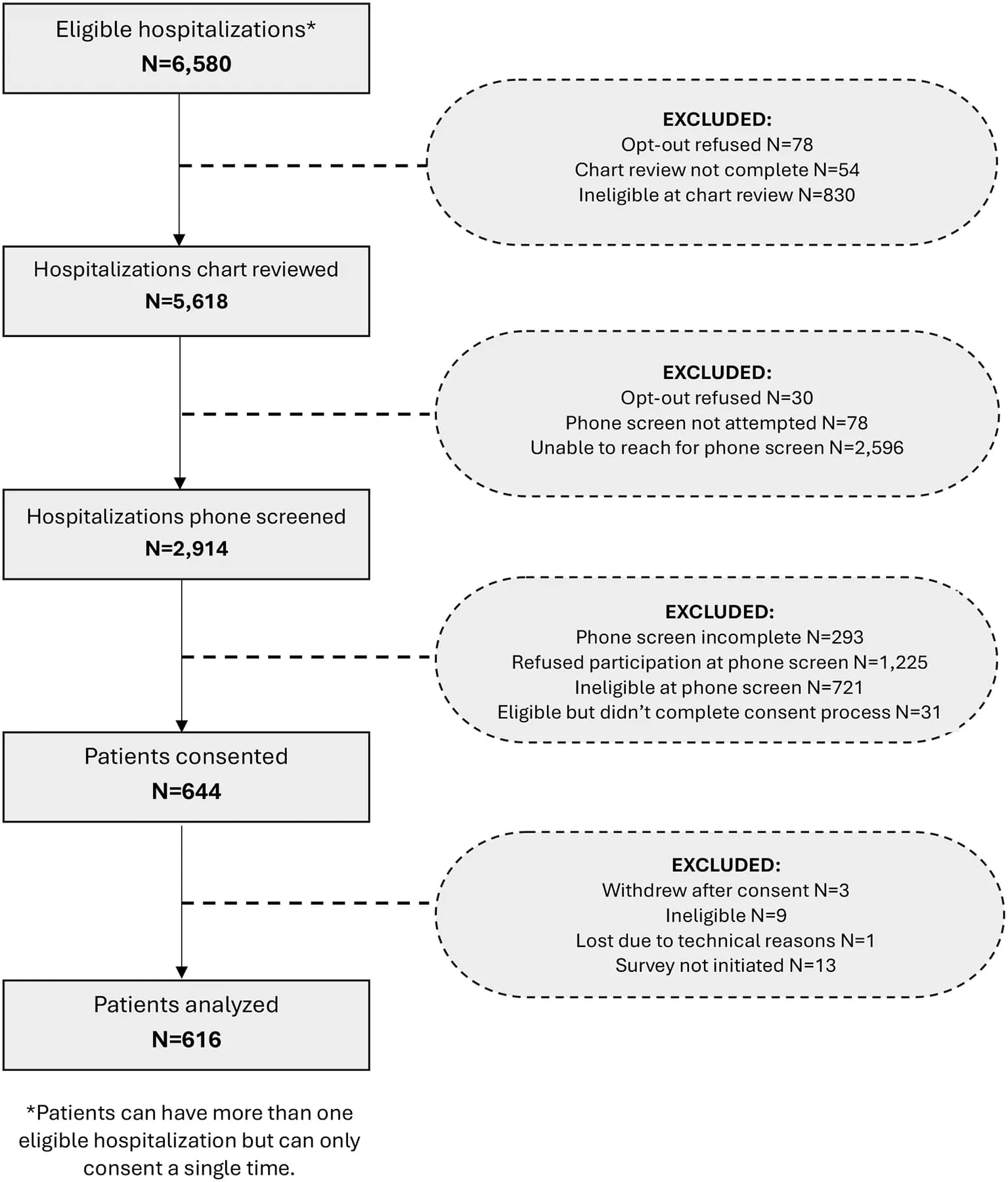 Patient survey flow diagram.