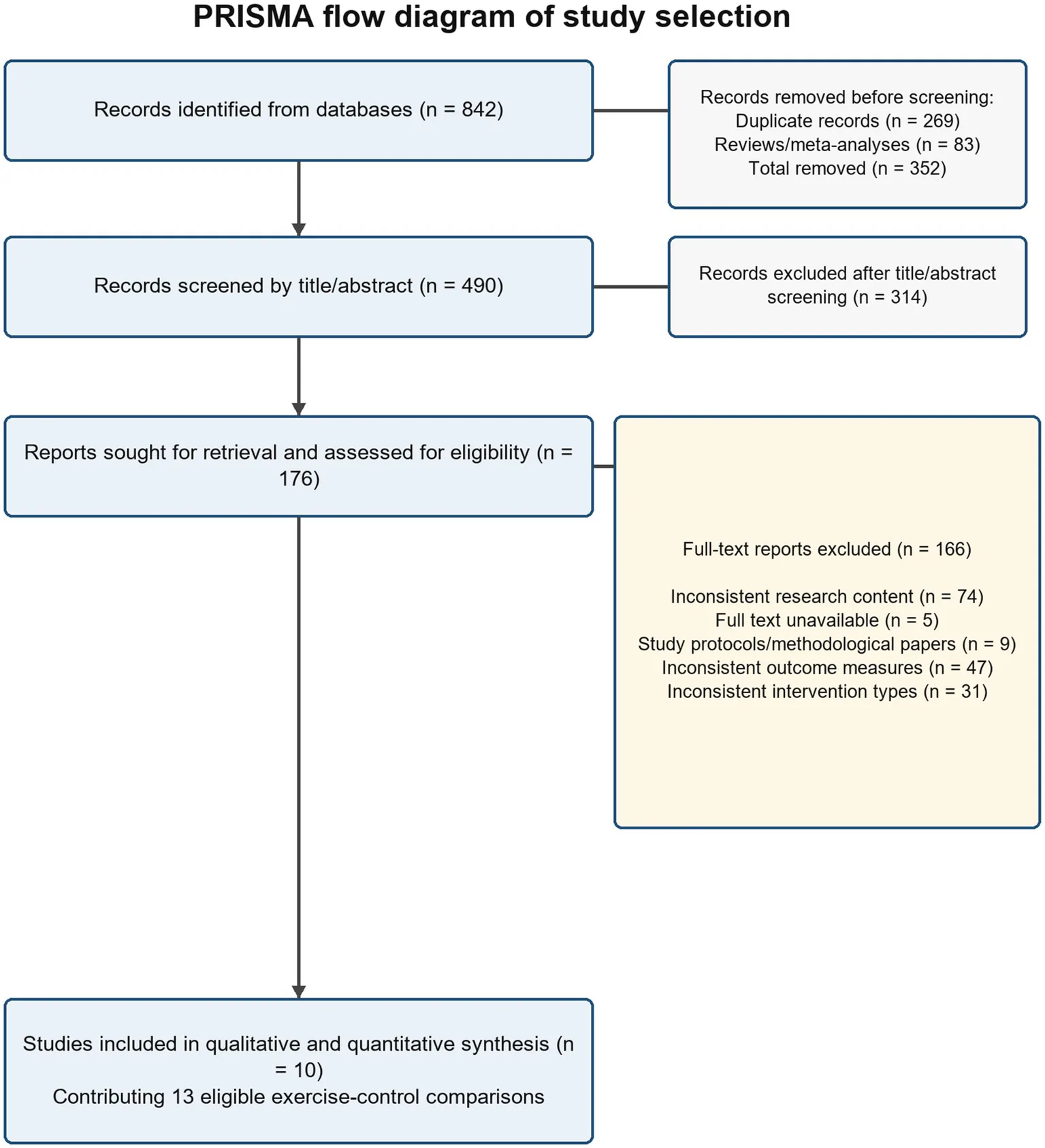 Figure 1. PRISMA flow diagram of study selection.