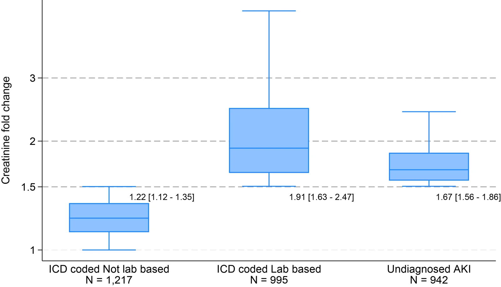 Figure 1. Fold change in creatinine during all hospitalizations with ICD-coded and undiagnosed AKI.