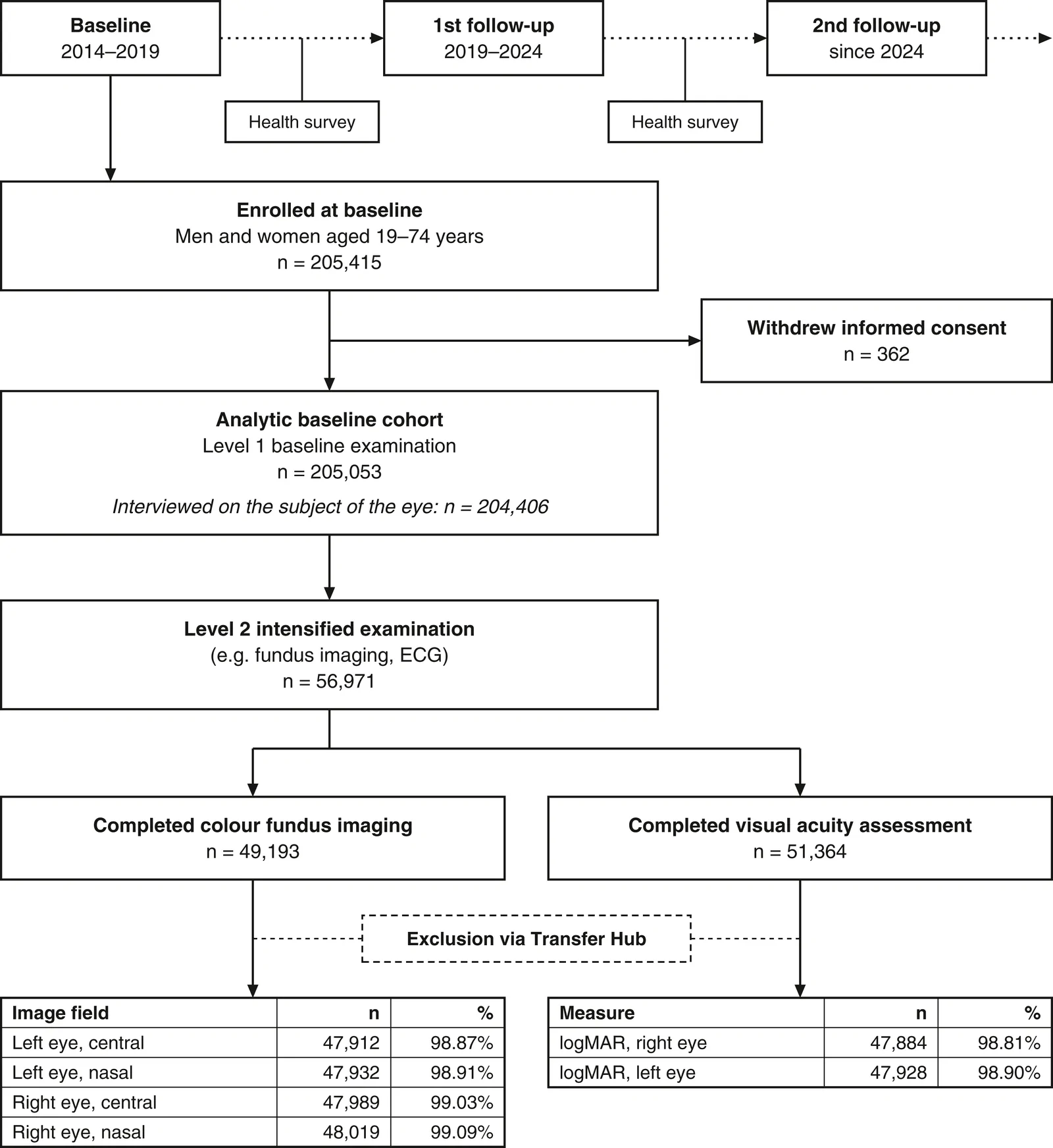 Figure 1. Flowchart of study participants for the baseline examination in the level 2 ophthalmology submodule of the NAKO.