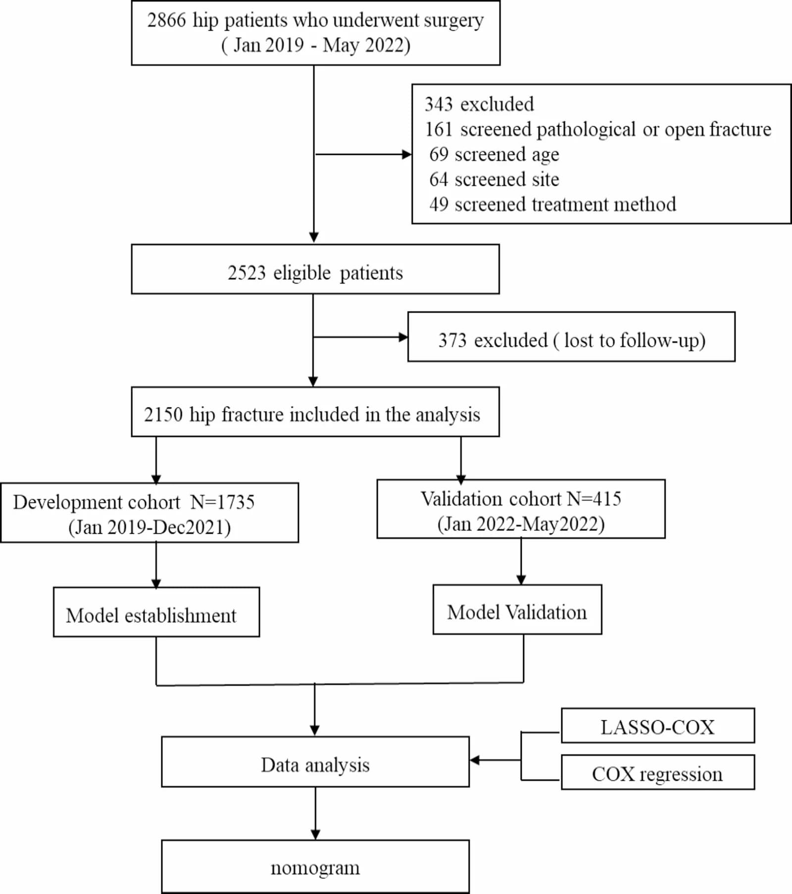 Flowchart of the study design