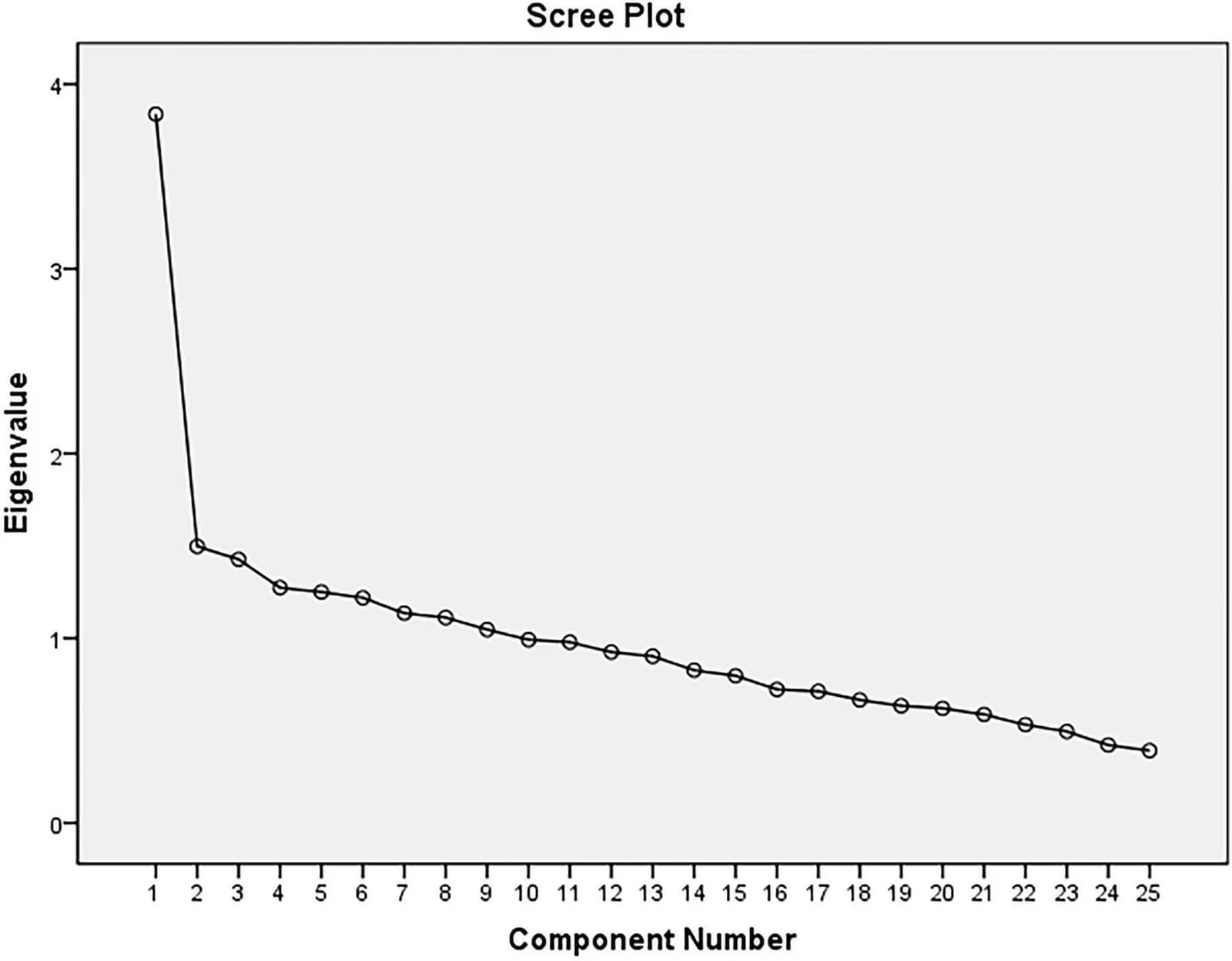 Scree plot.