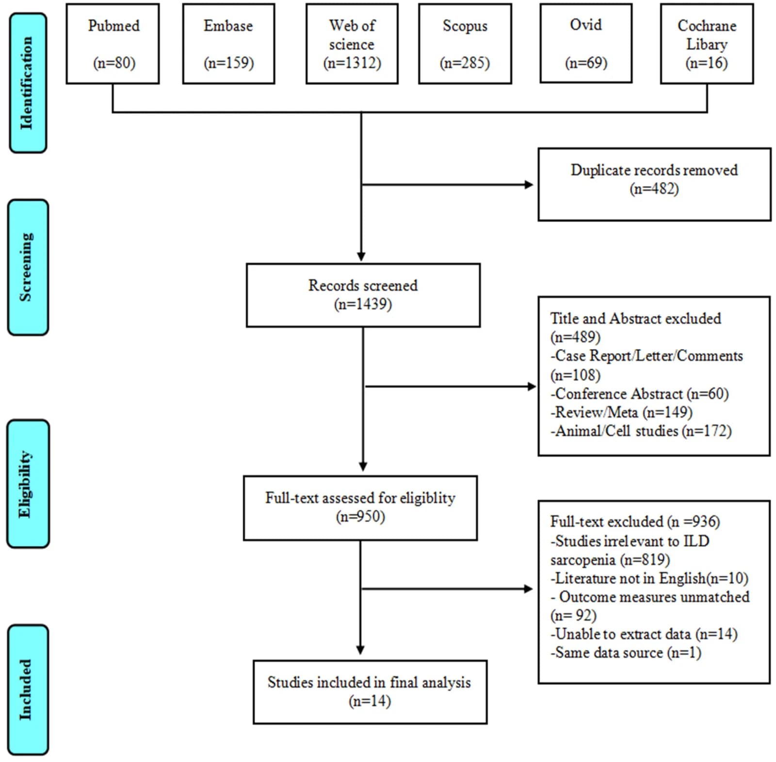 Diagram of the preferred reporting items for systematic review and meta-analysis (PRISMA).