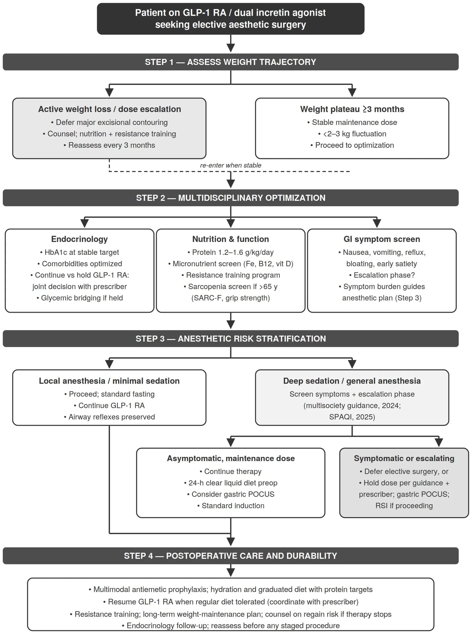 Practical multidisciplinary algorithm for timing and perioperative planning in patients using GLP-1 receptor agonists who are seeking elective aesthetic surgery.