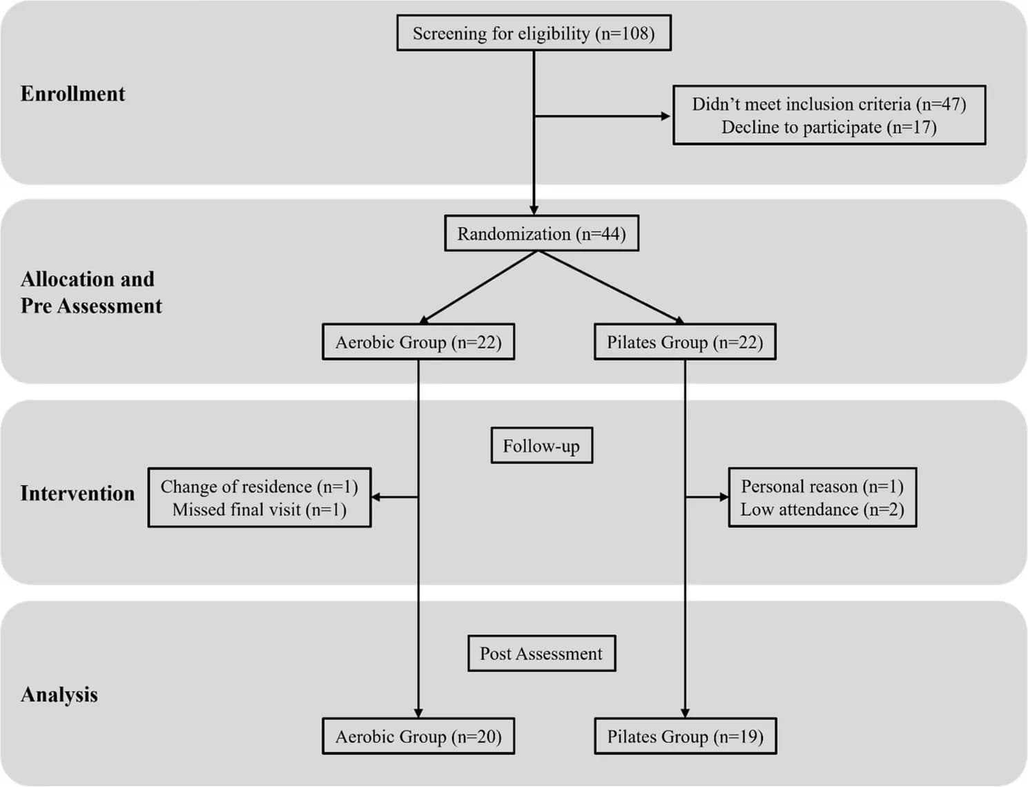 Flow diagram of the study