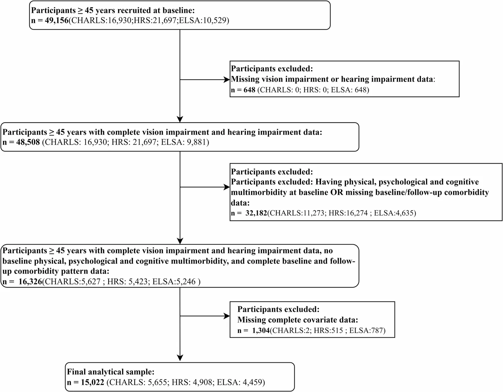 Fig. 1. Flow chart of participant selection across three longitudinal cohorts.