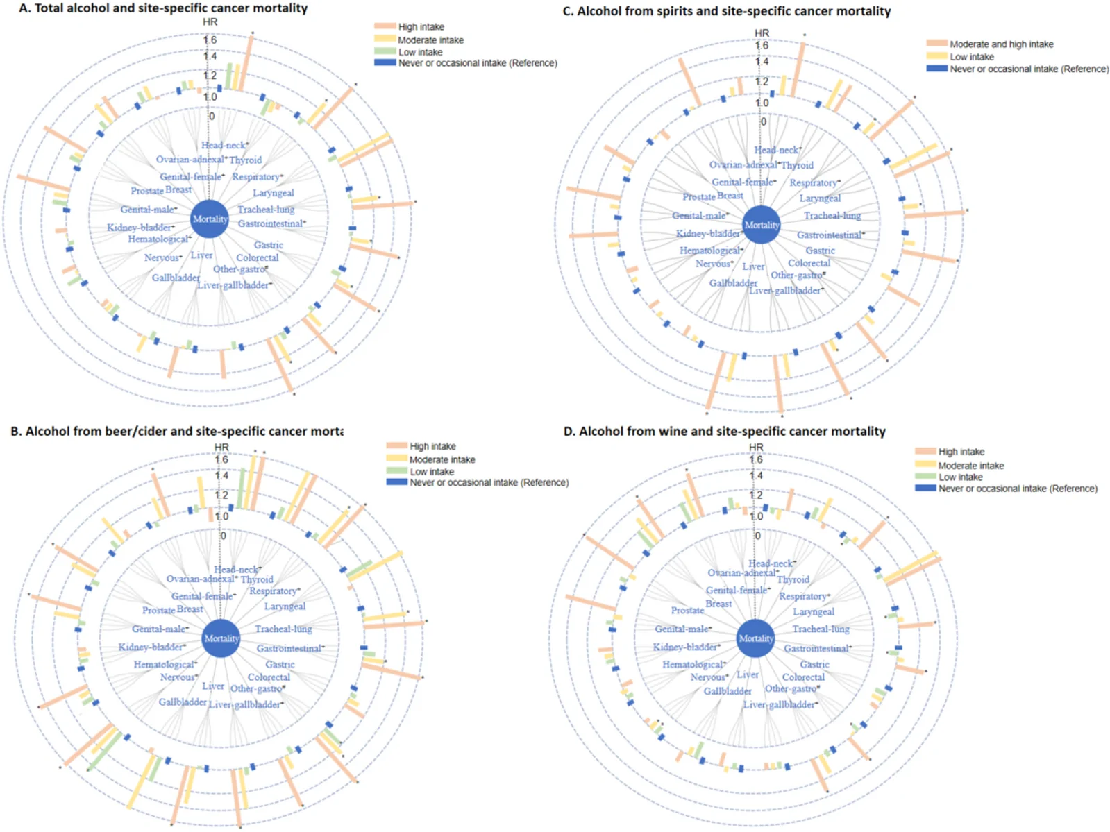 Fig. 1. Associations of total and specific alcohol from beer/cider, spirits and wine with various site-specific cancer mortality&.