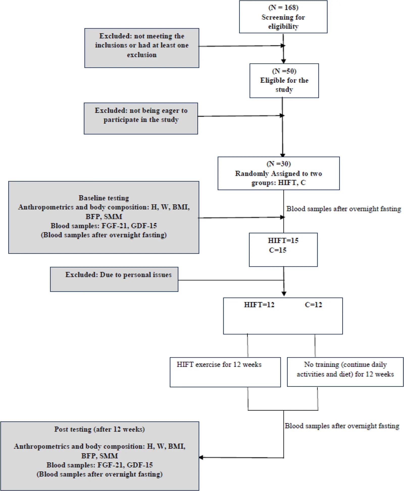Fig. 1. A schematic of the study design.