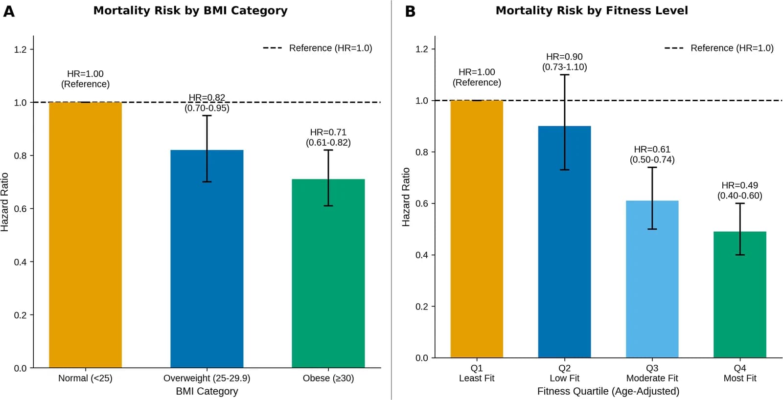 Figure 1. Main effects of BMI and cardiorespiratory fitness on all-cause mortality in veterans with chronic kidney disease.