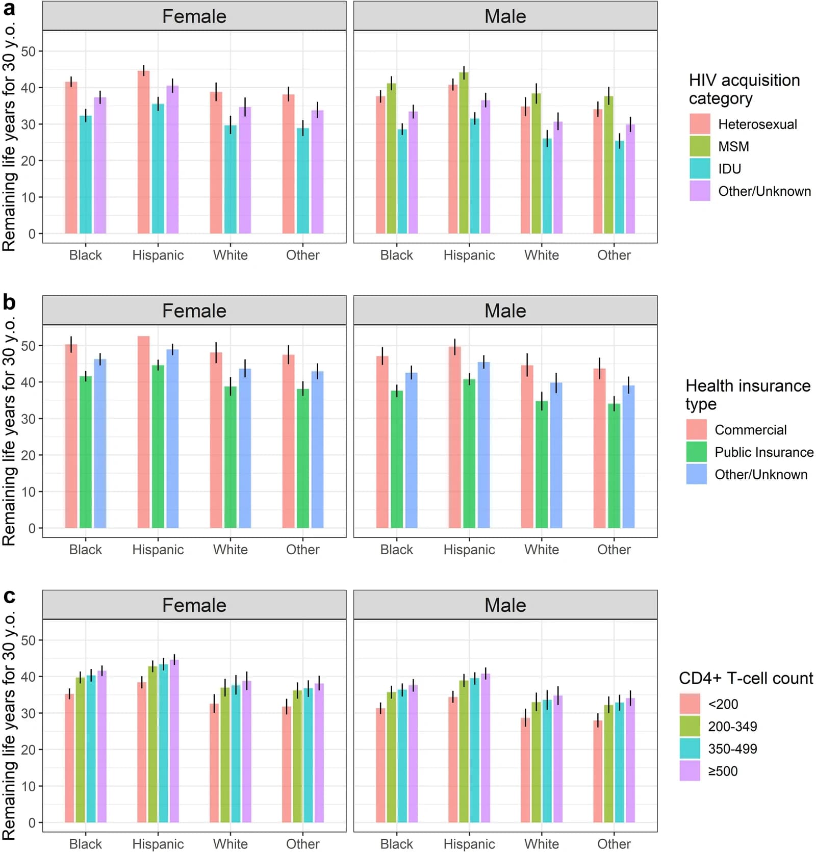 Fig. 1. Estimates of remaining years of life for 30-year-old people with HIV after first achieving sustained virologic suppression in the Bronx, NY.