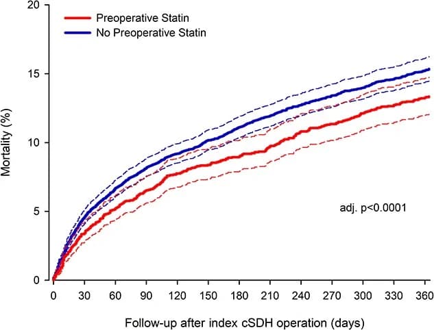 Figure 1. Mortality after haematoma evacuation for chronic subdural haematoma in patients with pre-surgery statin use and patients without statin.