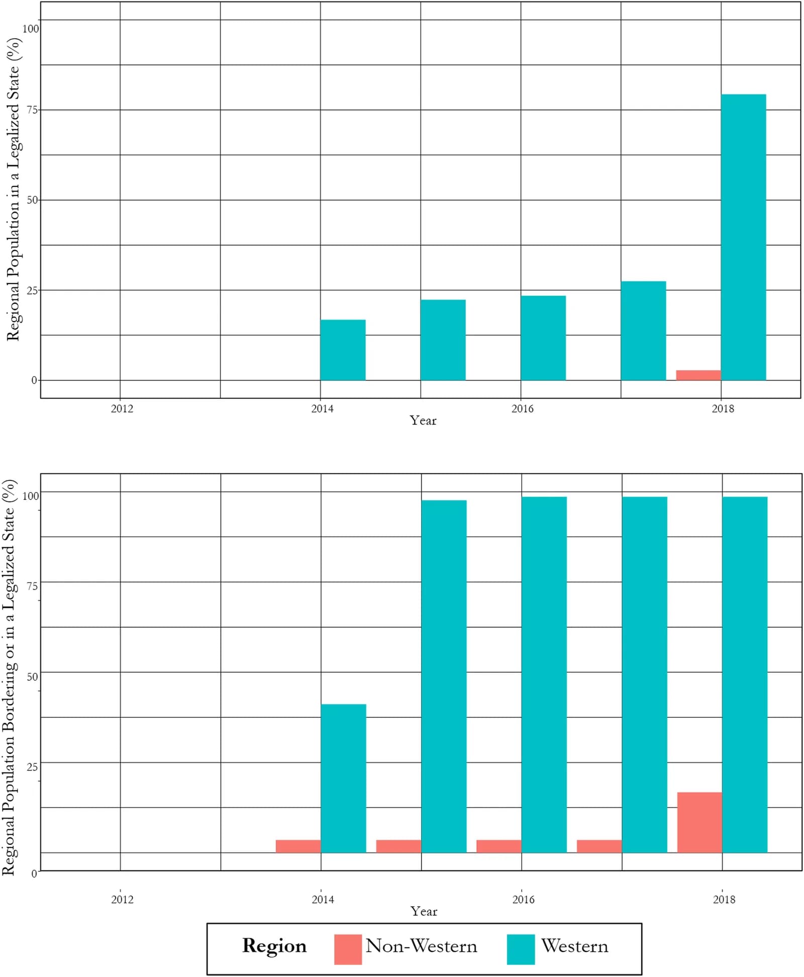 Population exposed to recreational cannabis legalisation by region, 2012–2018.