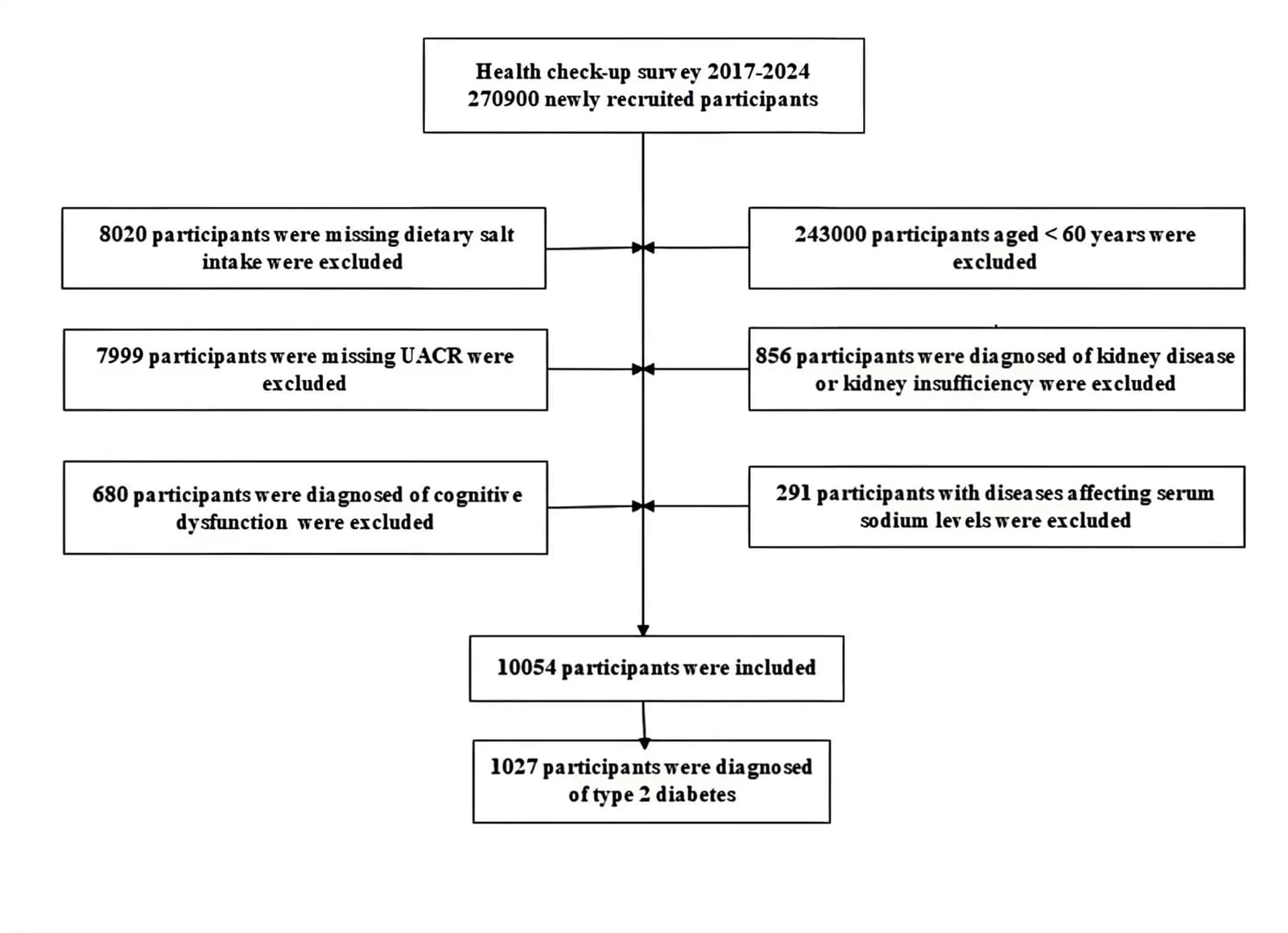 Flowchart of participant selection.