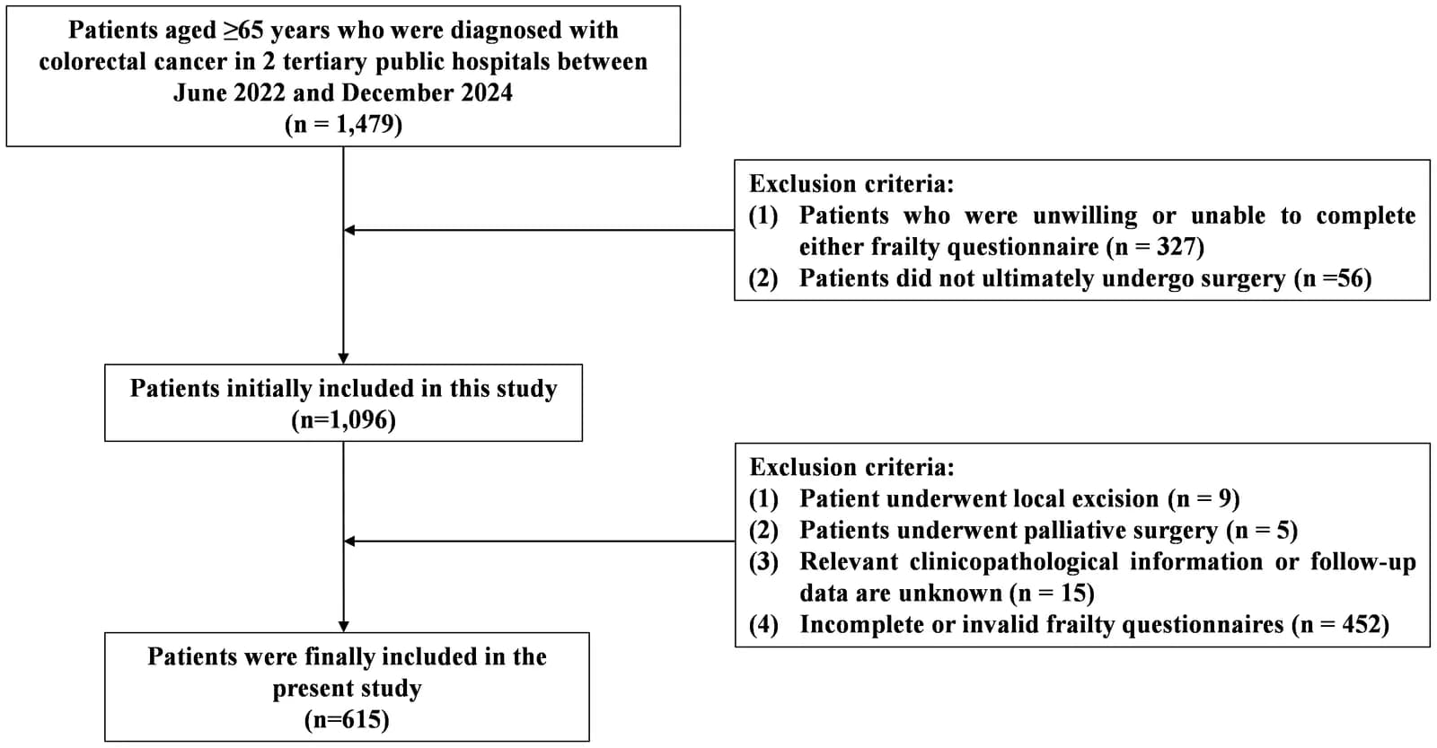 Figure 1. The inclusion criteria flowchart of study patients.