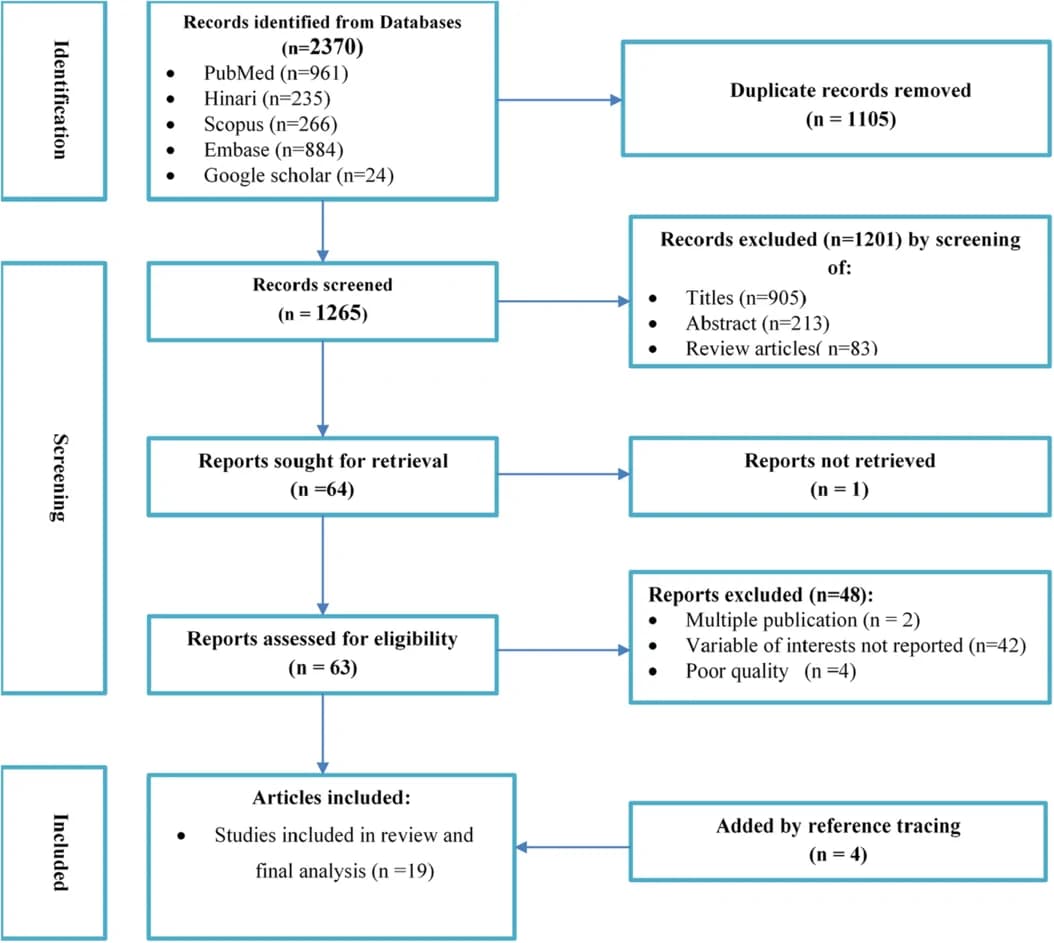 Flow diagram for the inclusion of studies for the systematic review and meta‐analysis of the effects of poor self‐care behaviors on uncontrolled HTN in Ethiopia.