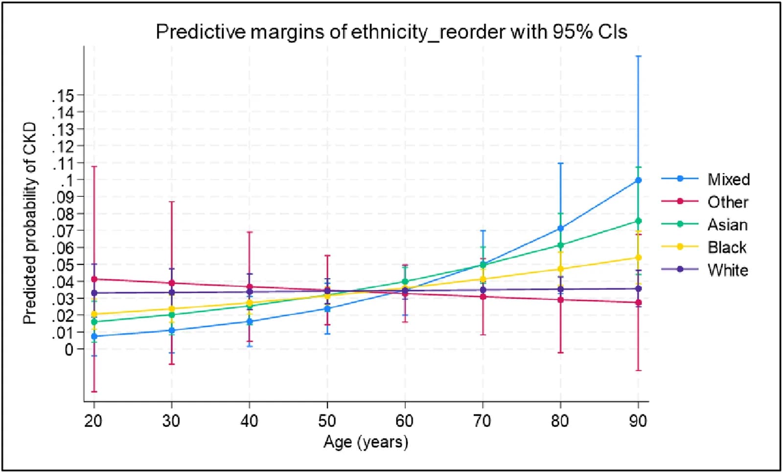 Predicted probability of advanced CKD by age (20–90 years) and ethnicity.