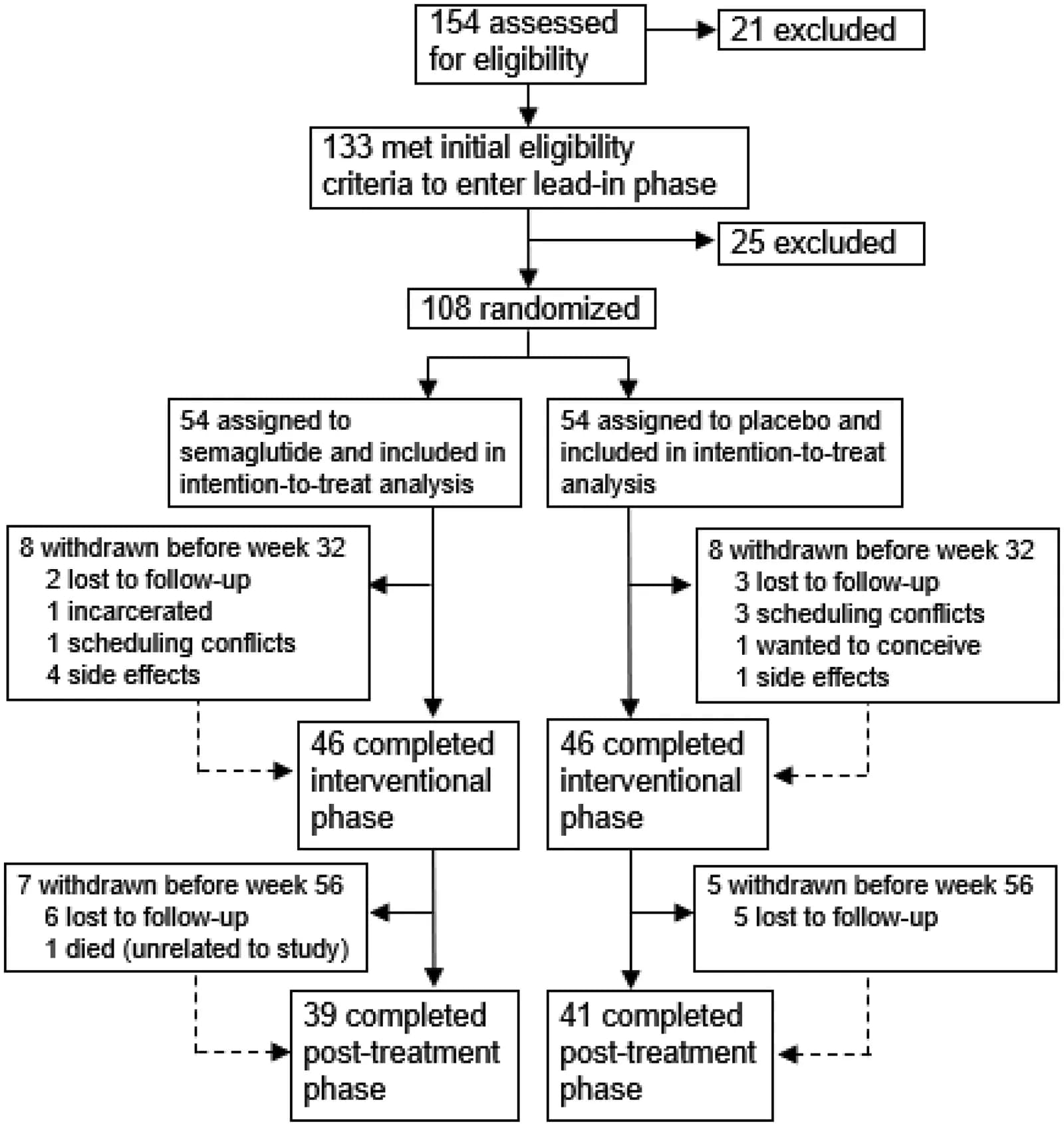 Figure 1. Trial profile.