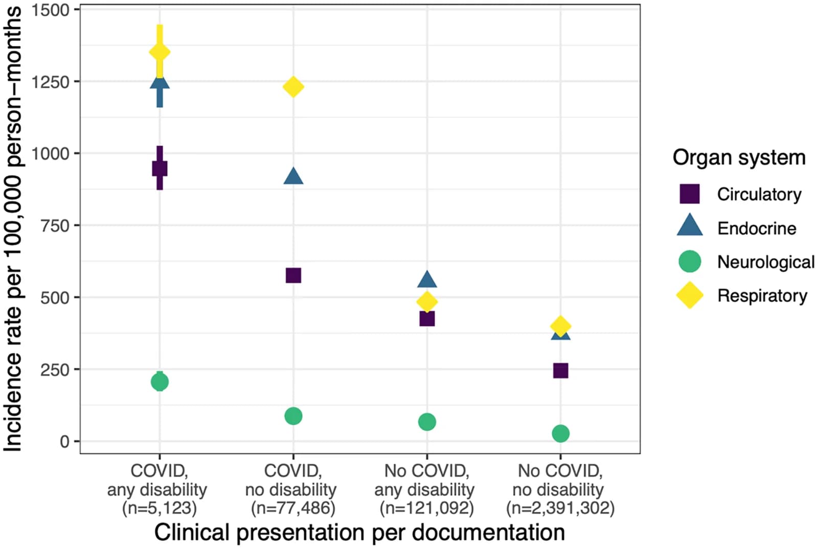 Figure 1. Crude incidence of post-COVID conditions as documented in the primary care setting per 100 000 person-months of observation by disability and COVID-19 status.