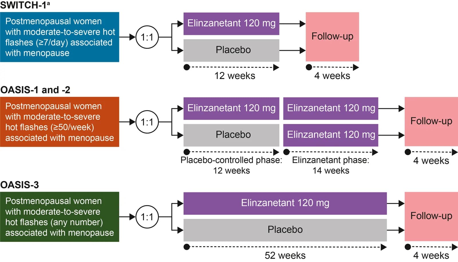 Fig. 1. Study design. aFor SWITCH-1, elinzanetant 40 mg, 80 mg, and 160 mg were excluded from the pooled safety analysis.