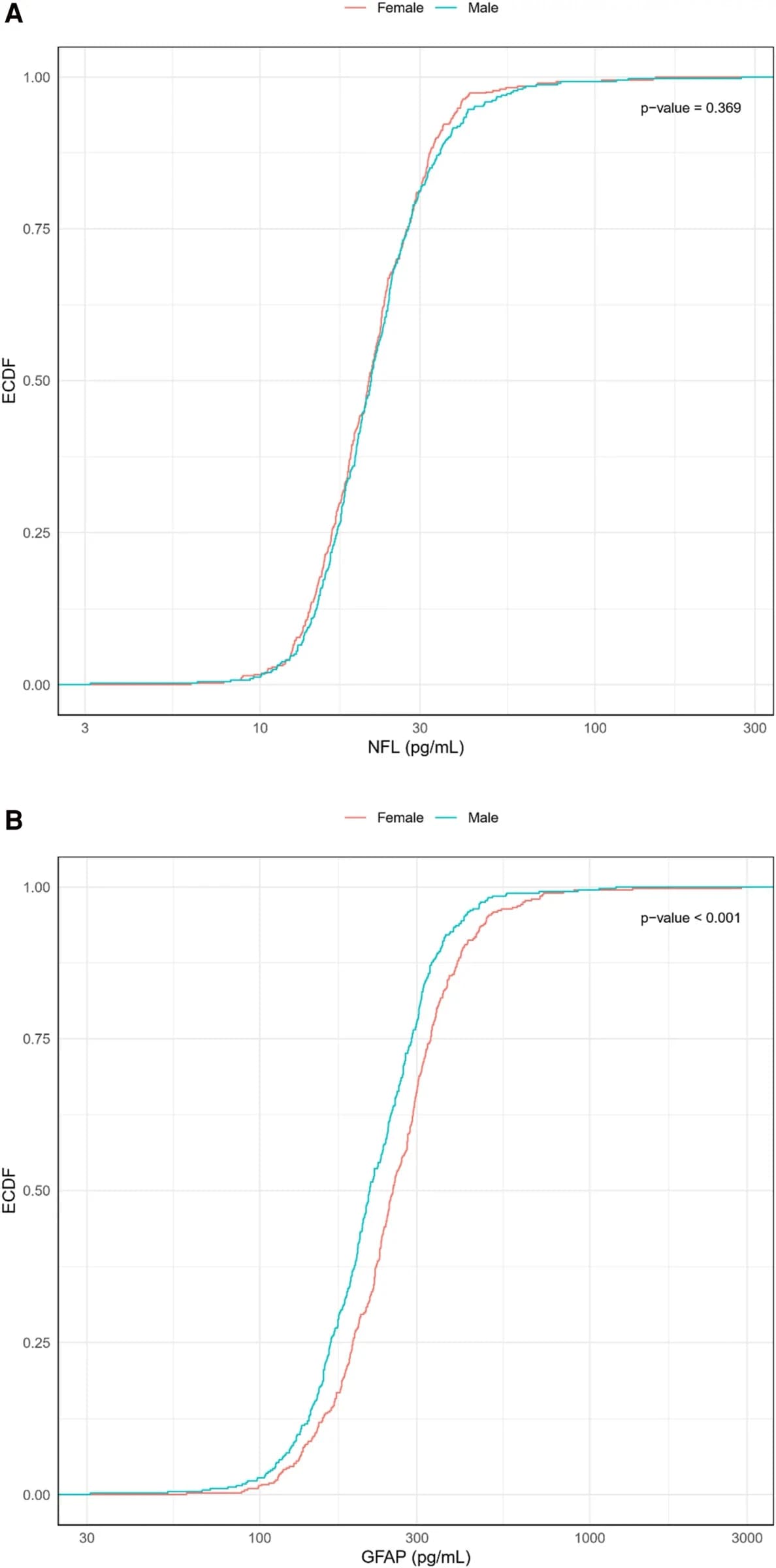 Figure 1. Distribution of NFL and GFAP, respectively, by sex.