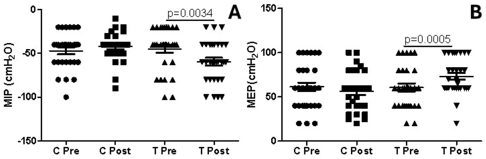 Figure 1. Resistance training group presents improved respiratory muscle strength in older adults.