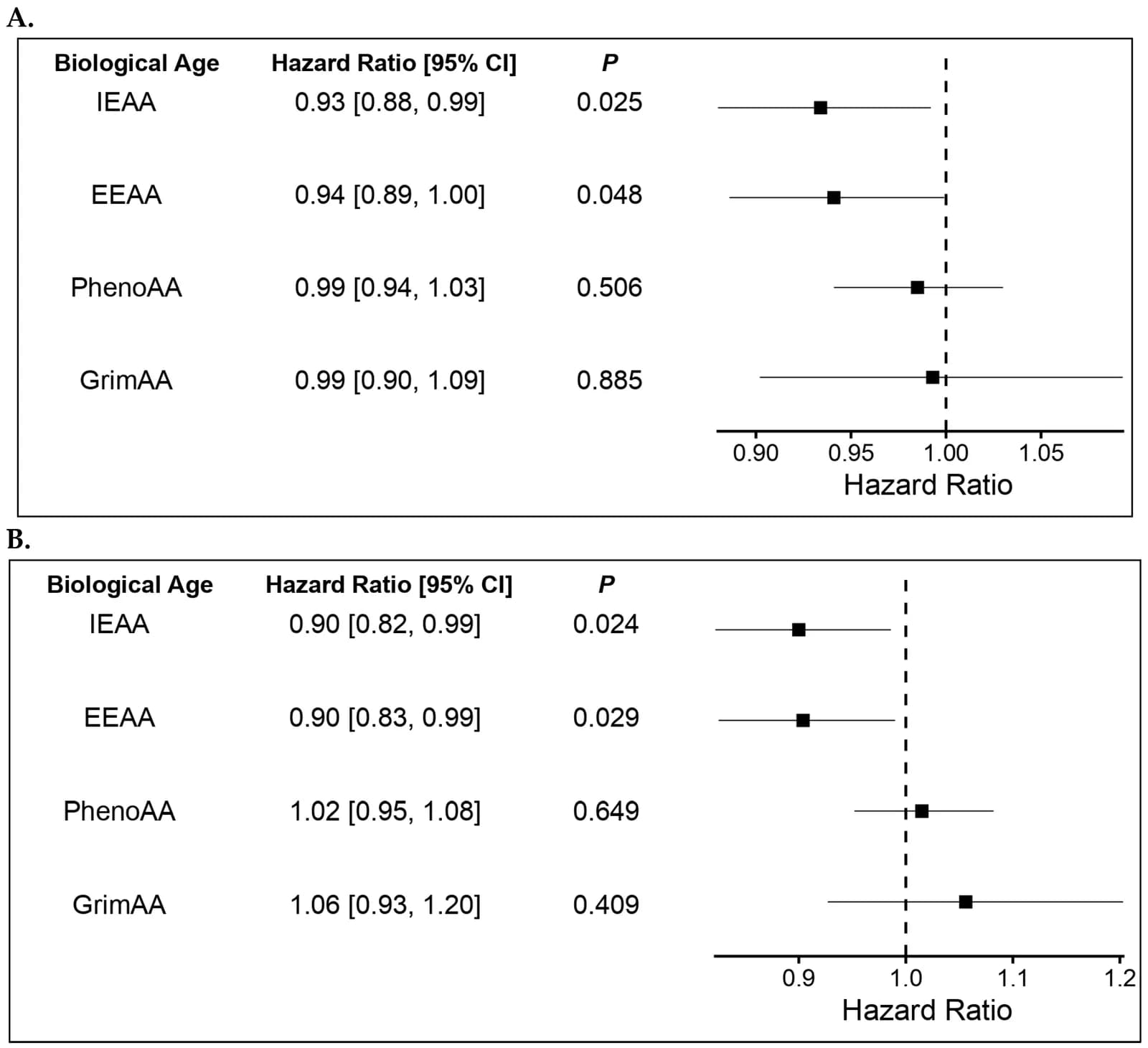 Hazard ratios for the associations between the markers of biological aging and progression-free survival (A) and overall survival (B) in R/M HNSCC.