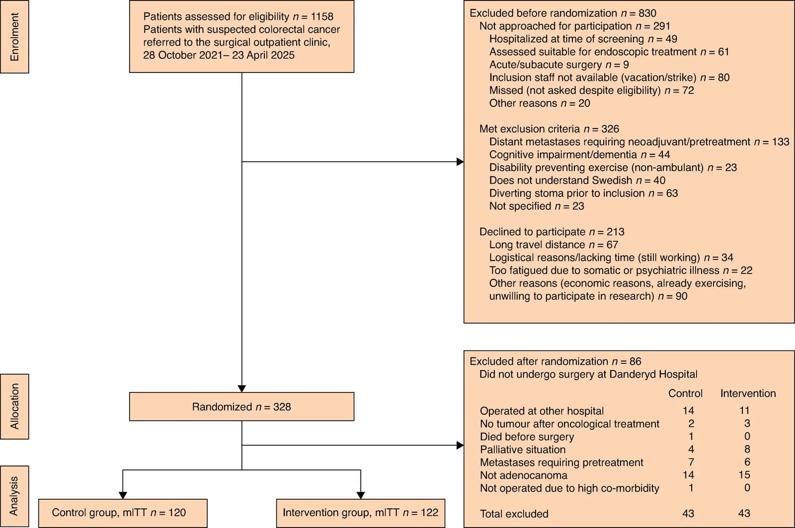 CONSORT flow diagram showing patient screening, randomization, pre- and post-randomization exclusions, and the number of participants included in the modified intention-to-treat (mITT) analysis.