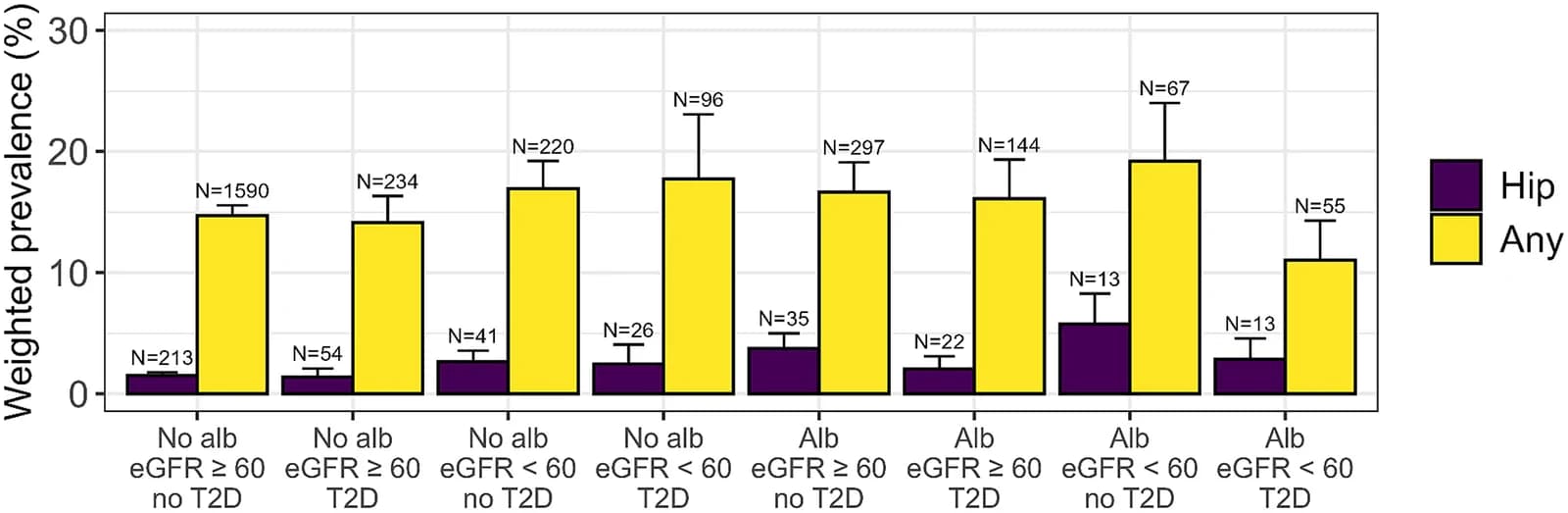 Fracture prevalence in NHANES (1999-2020) by combined albuminuria, eGFR, and type 2 diabetes status.