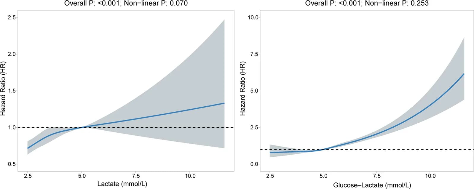 Fig. 1. Restricted cubic spline analysis of lactate, glucose-lactate index and MASLD risk.