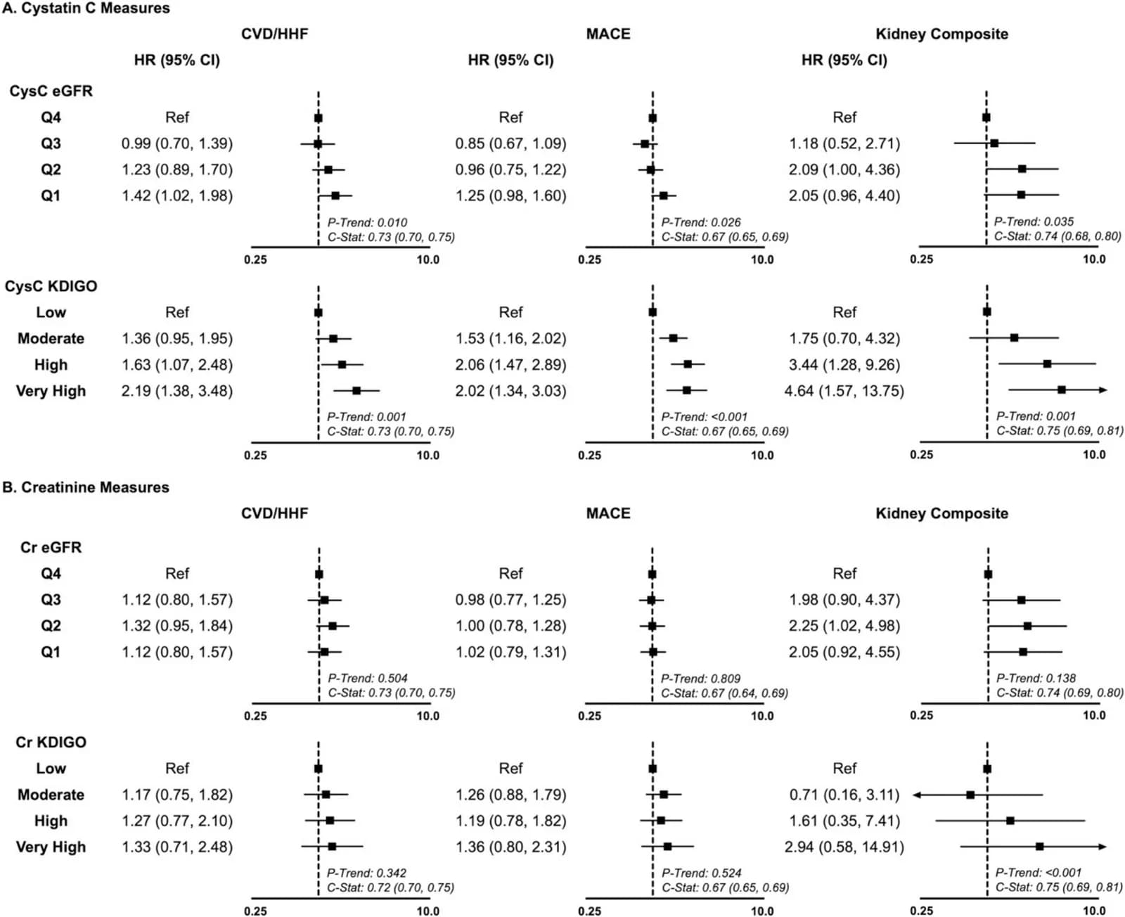 Adjusted hazard ratios for CVD/HHF, MACE, and kidney-specific composite outcome in the DECLARE-TIMI 58 placebo group (N = 1899) according to CysC and Cr measures.