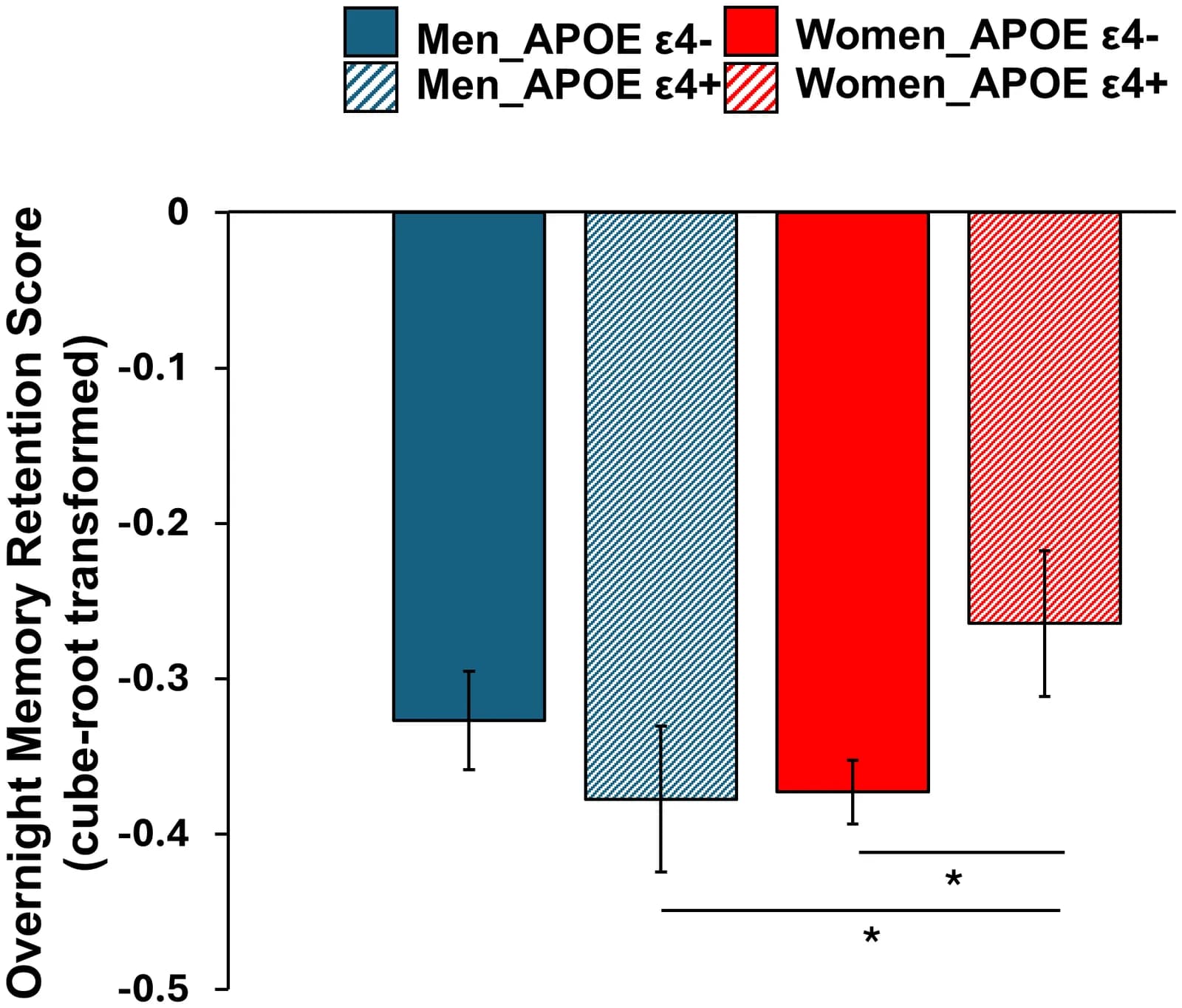 Overnight sleep-dependent memory retention as a function of sex and APOE ϵ4 status.