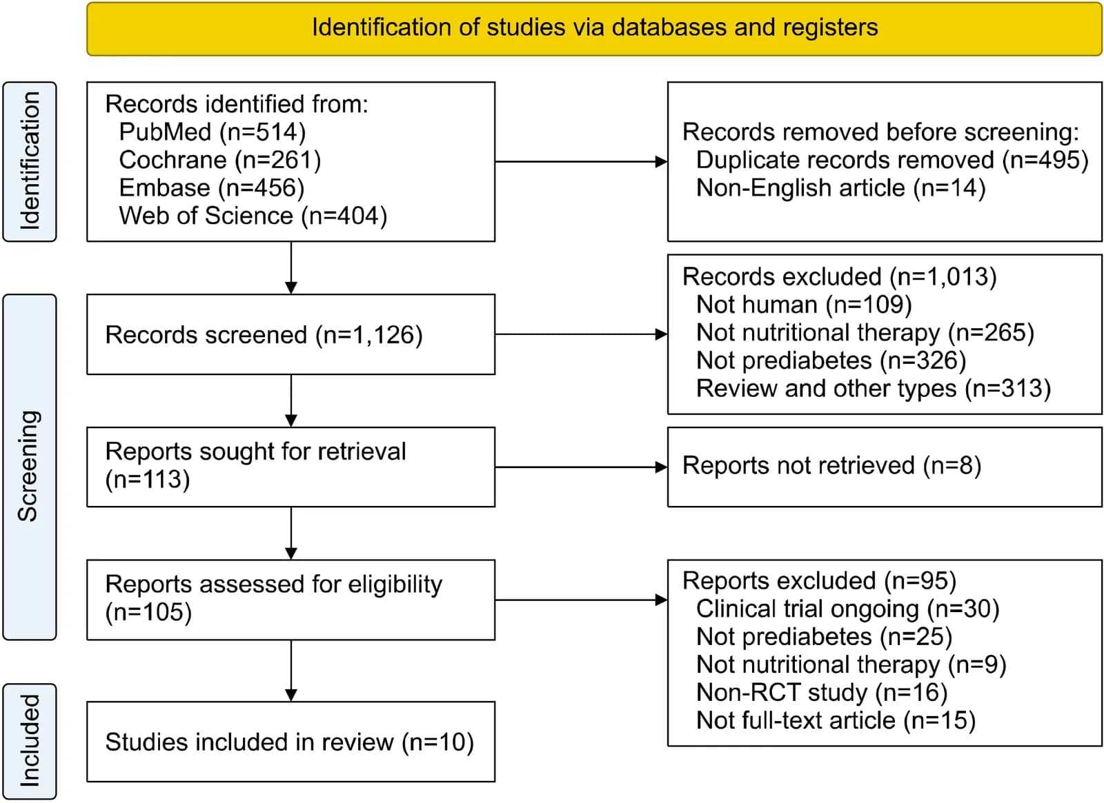 Preferred Reporting Items for Systematic Reviews and Meta-Analyses flow diagram outlining the study selection process.