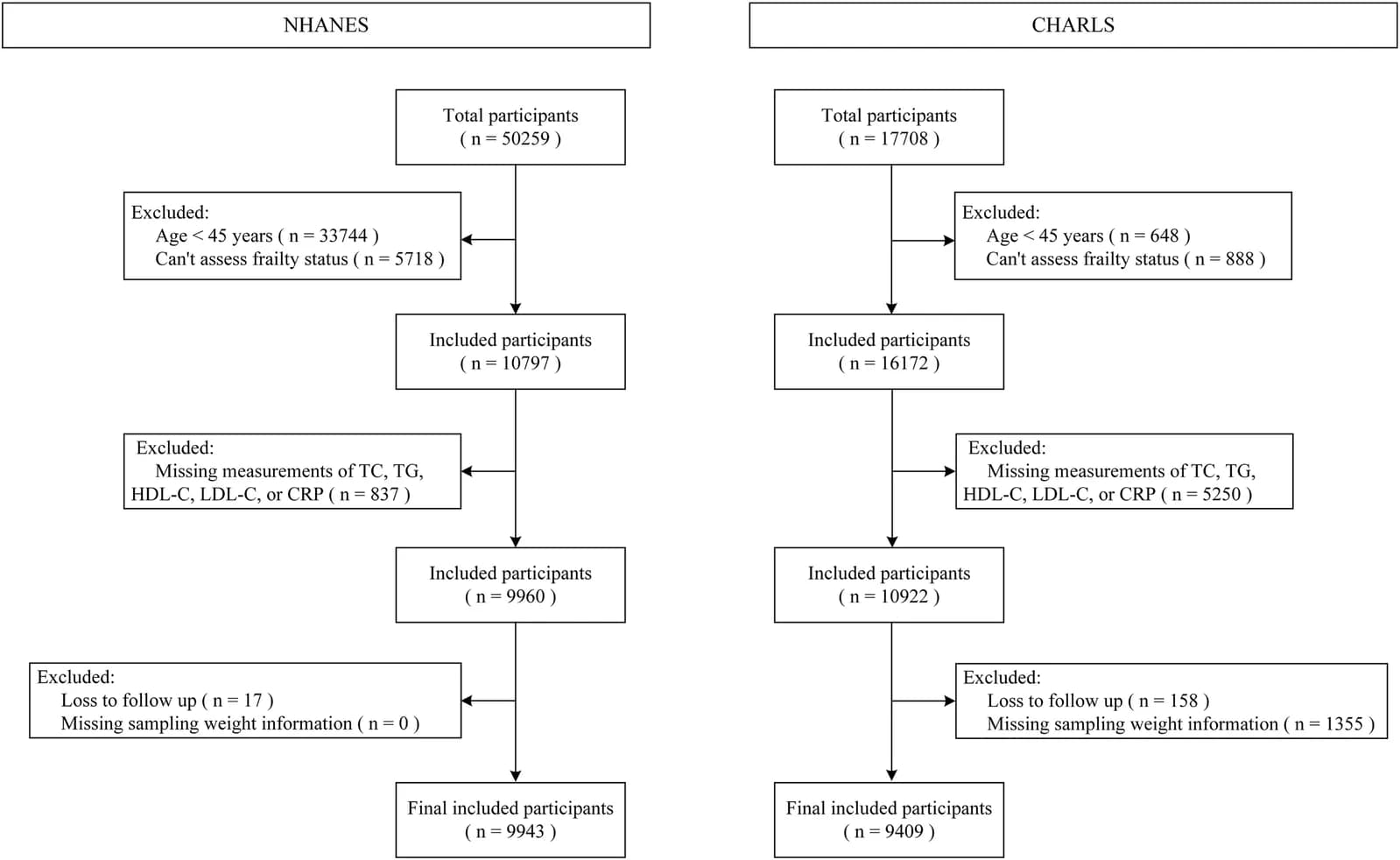 Fig. 1. Flowchart of study participants.