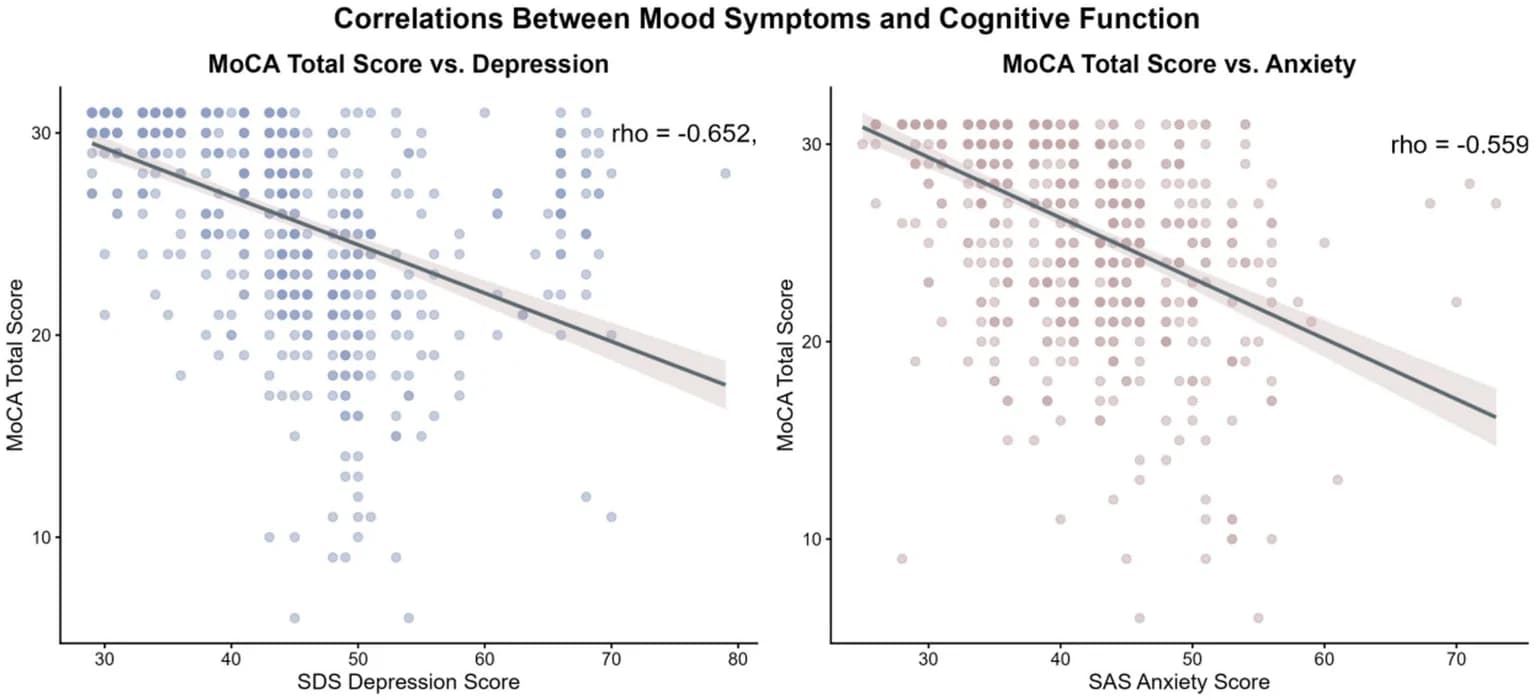 Correlations between mood symptoms and MoCA total score.