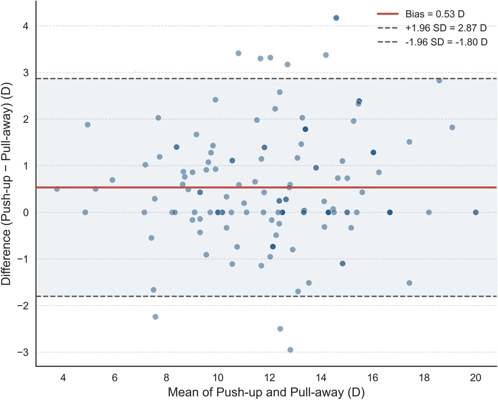Bland–Altman plot showing agreement between the push-up and pull-away techniques for measuring binocular amplitude of accommodation.